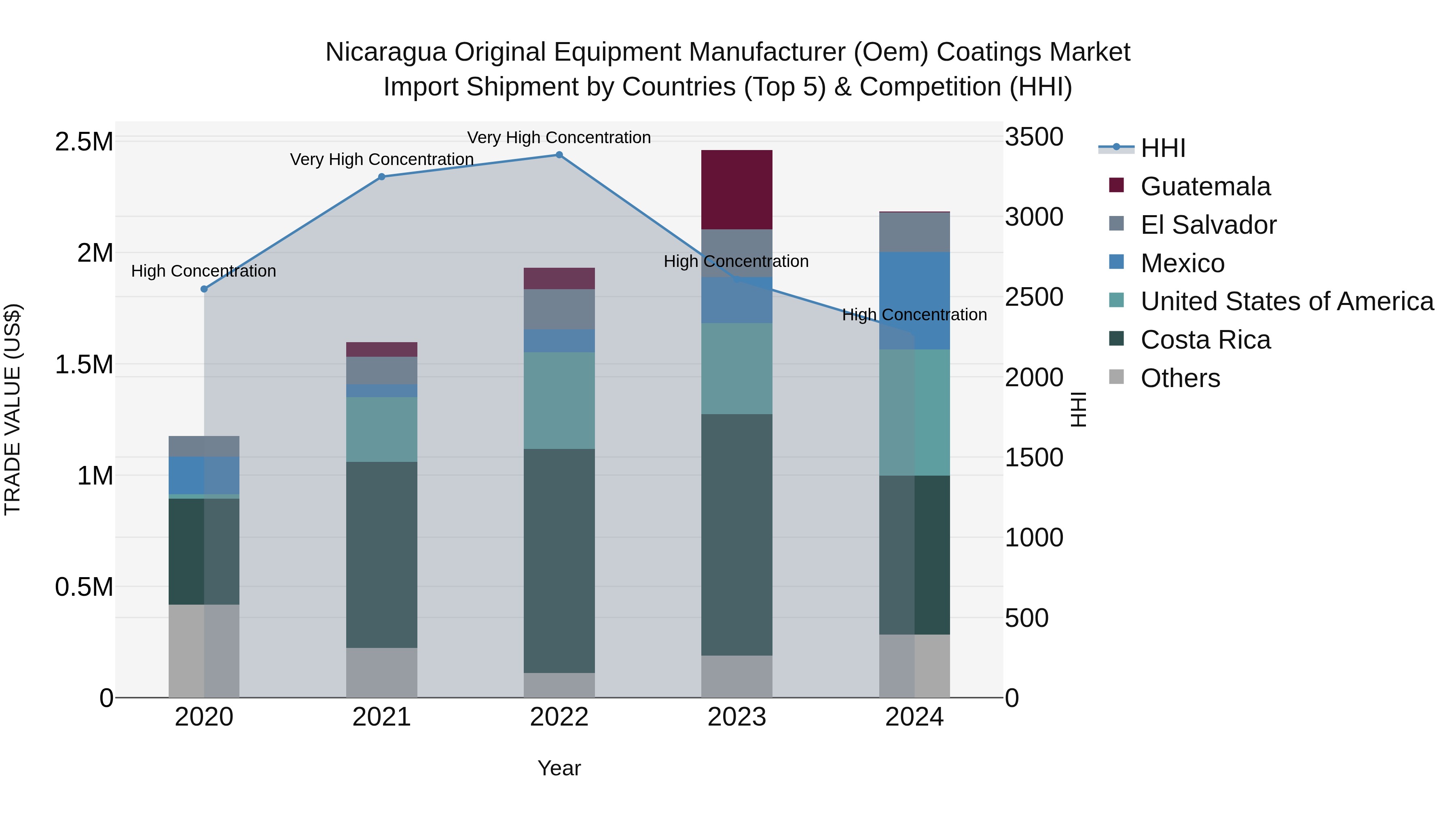 Nicaragua Original Equipment Manufacturer (Oem) Coatings Market: Top 5 Importing Countries and Market Competition (HHI) Analysis