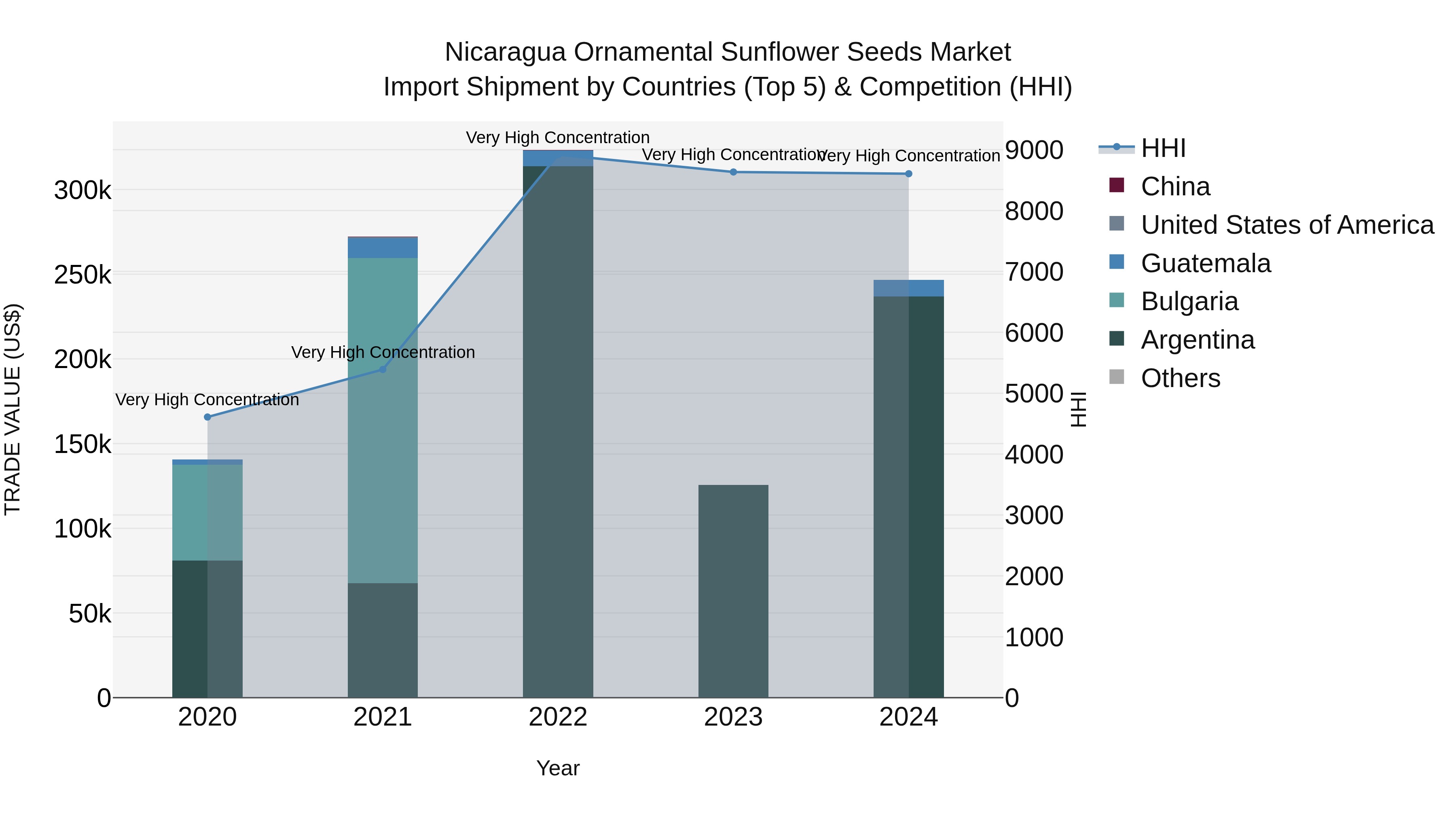 Nicaragua Ornamental Sunflower Seeds Market: Top 5 Importing Countries and Market Competition (HHI) Analysis