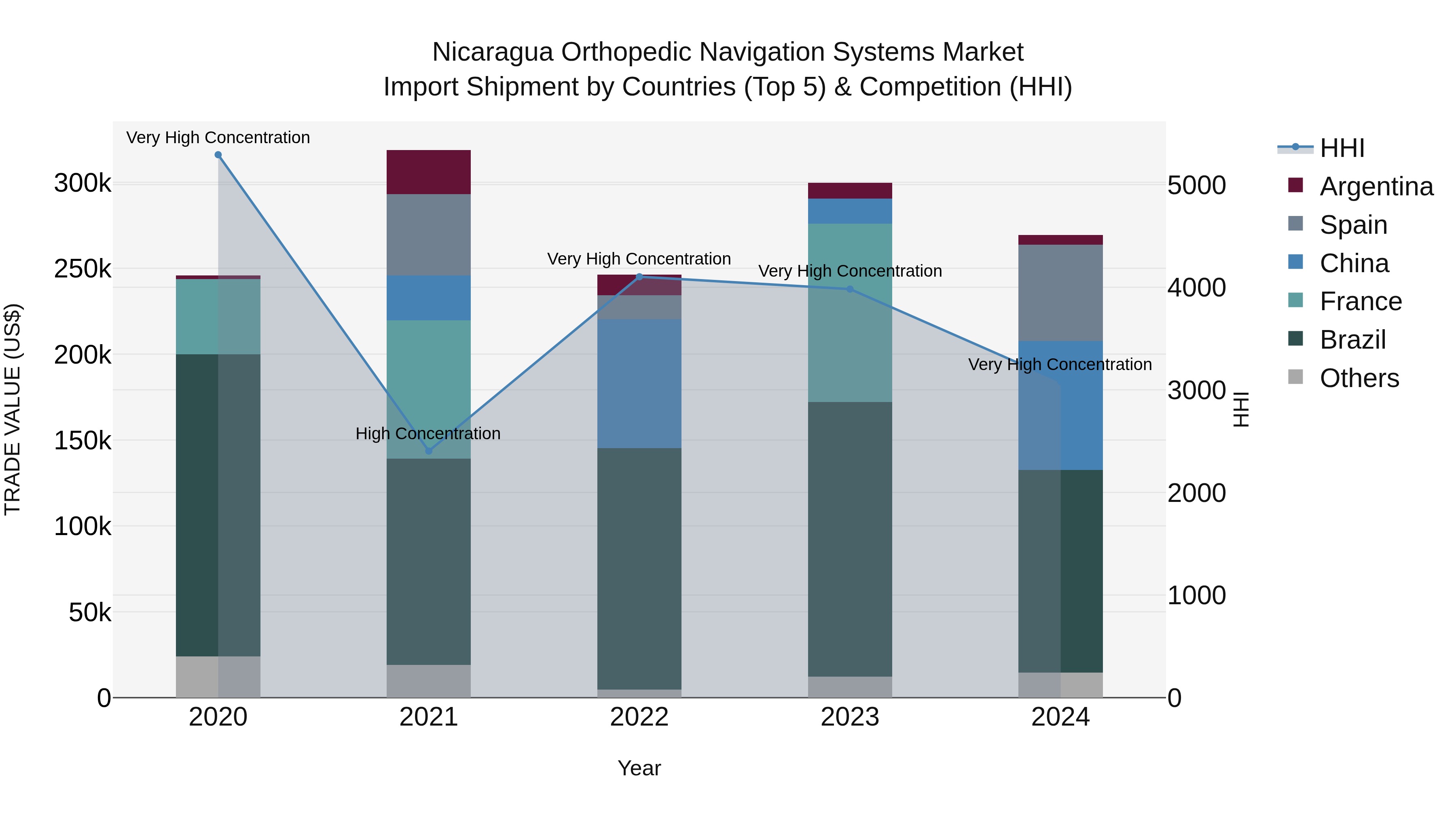Nicaragua Orthopedic Navigation Systems Market: Top 5 Importing Countries and Market Competition (HHI) Analysis