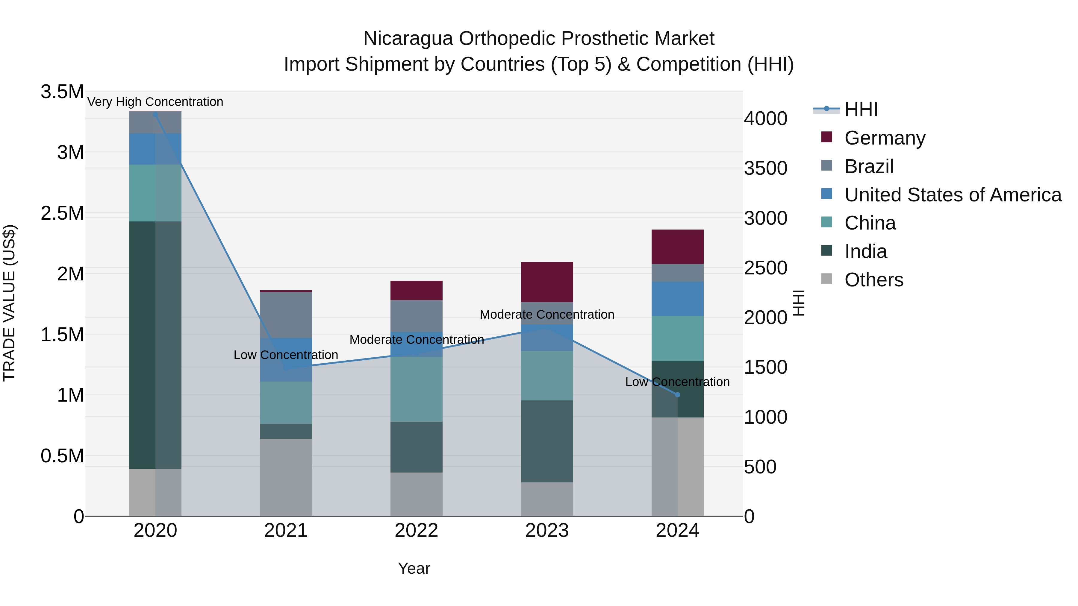 Nicaragua Orthopedic Prosthetic Market: Top 5 Importing Countries and Market Competition (HHI) Analysis
