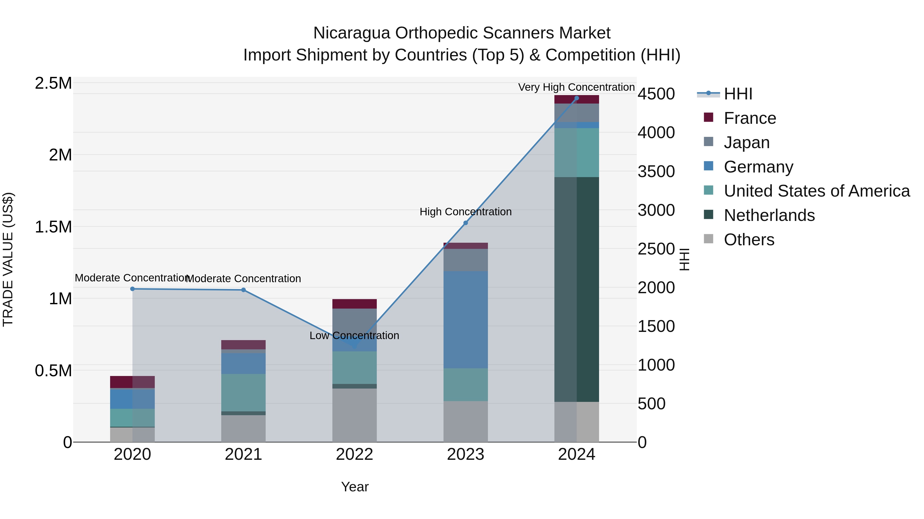 Nicaragua Orthopedic Scanners Market: Top 5 Importing Countries and Market Competition (HHI) Analysis