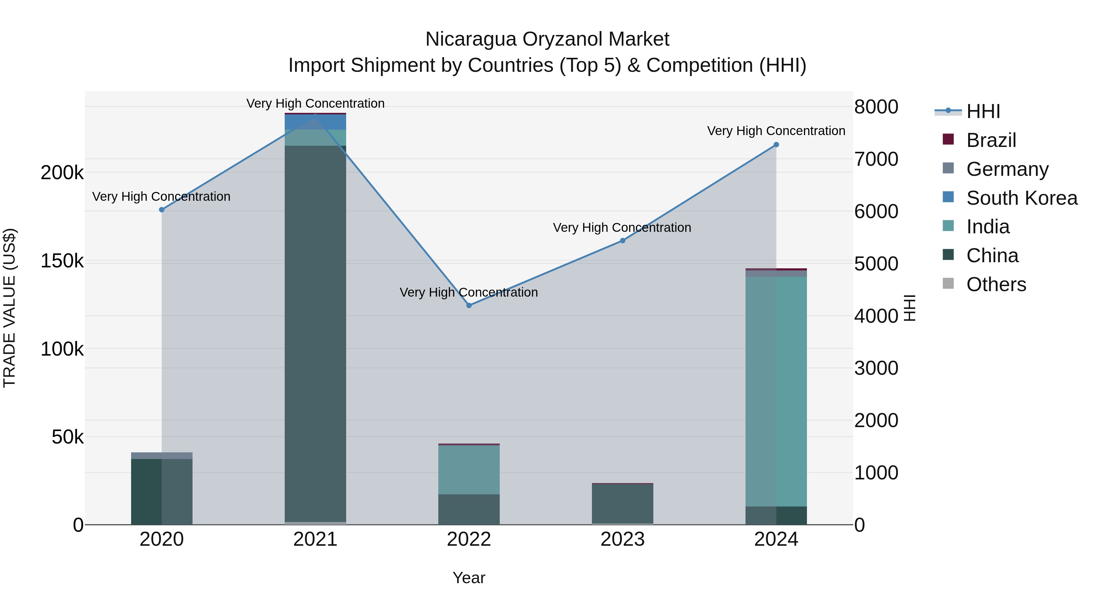 Nicaragua Oryzanol Market: Top 5 Importing Countries and Market Competition (HHI) Analysis