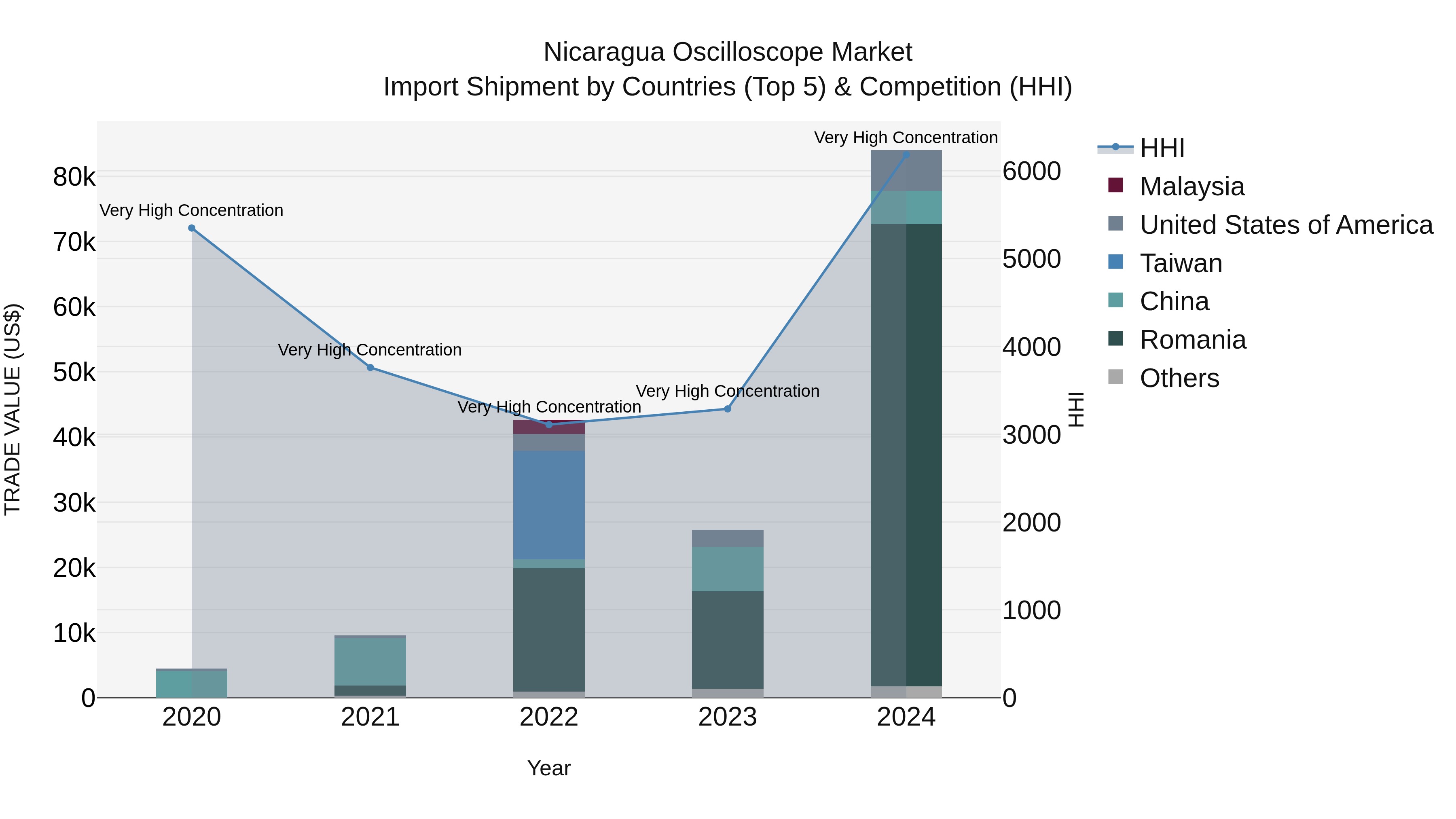 Nicaragua Oscilloscope Market: Top 5 Importing Countries and Market Competition (HHI) Analysis