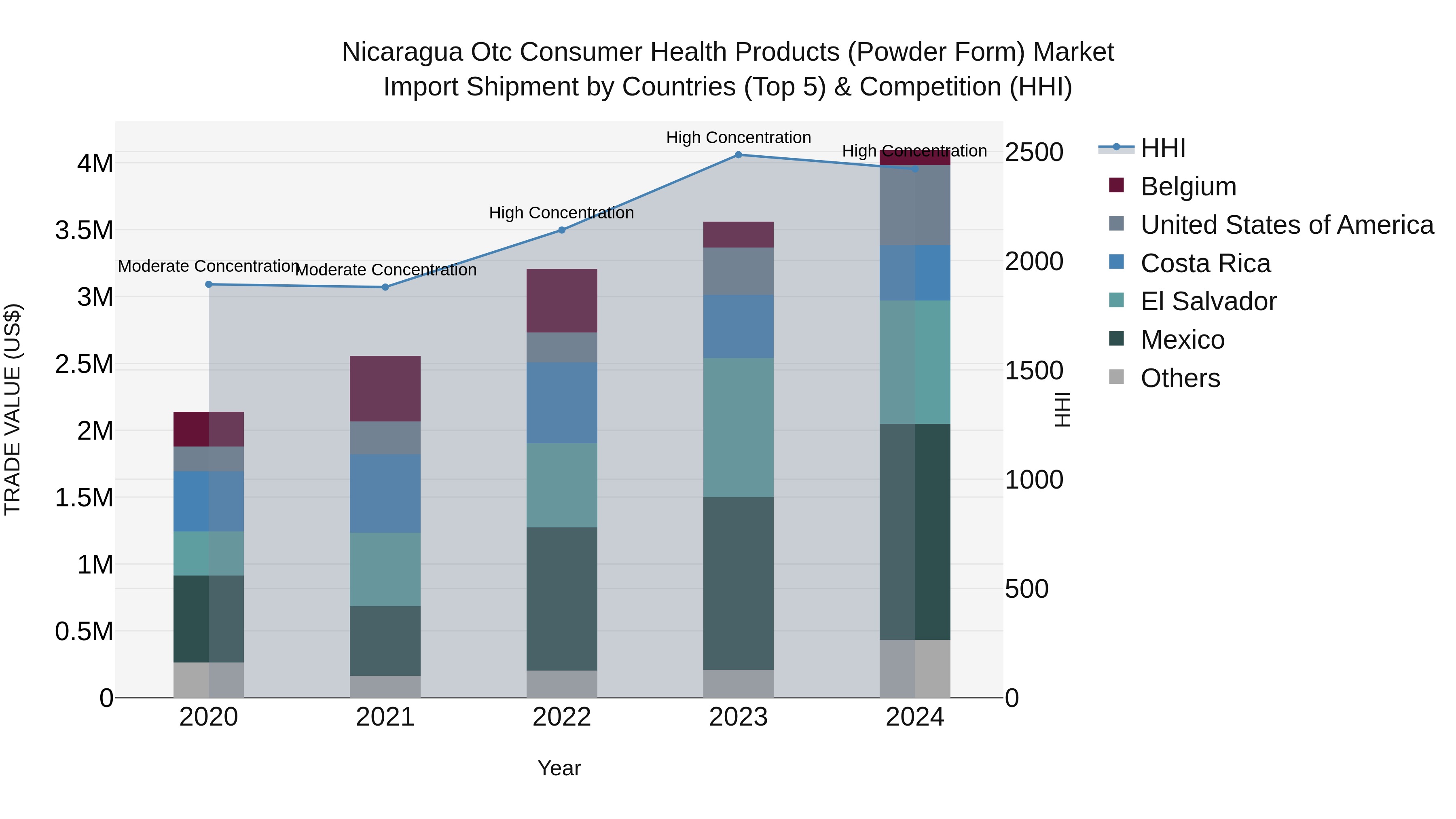 Nicaragua Otc Consumer Health Products (Powder Form) Market: Top 5 Importing Countries and Market Competition (HHI) Analysis