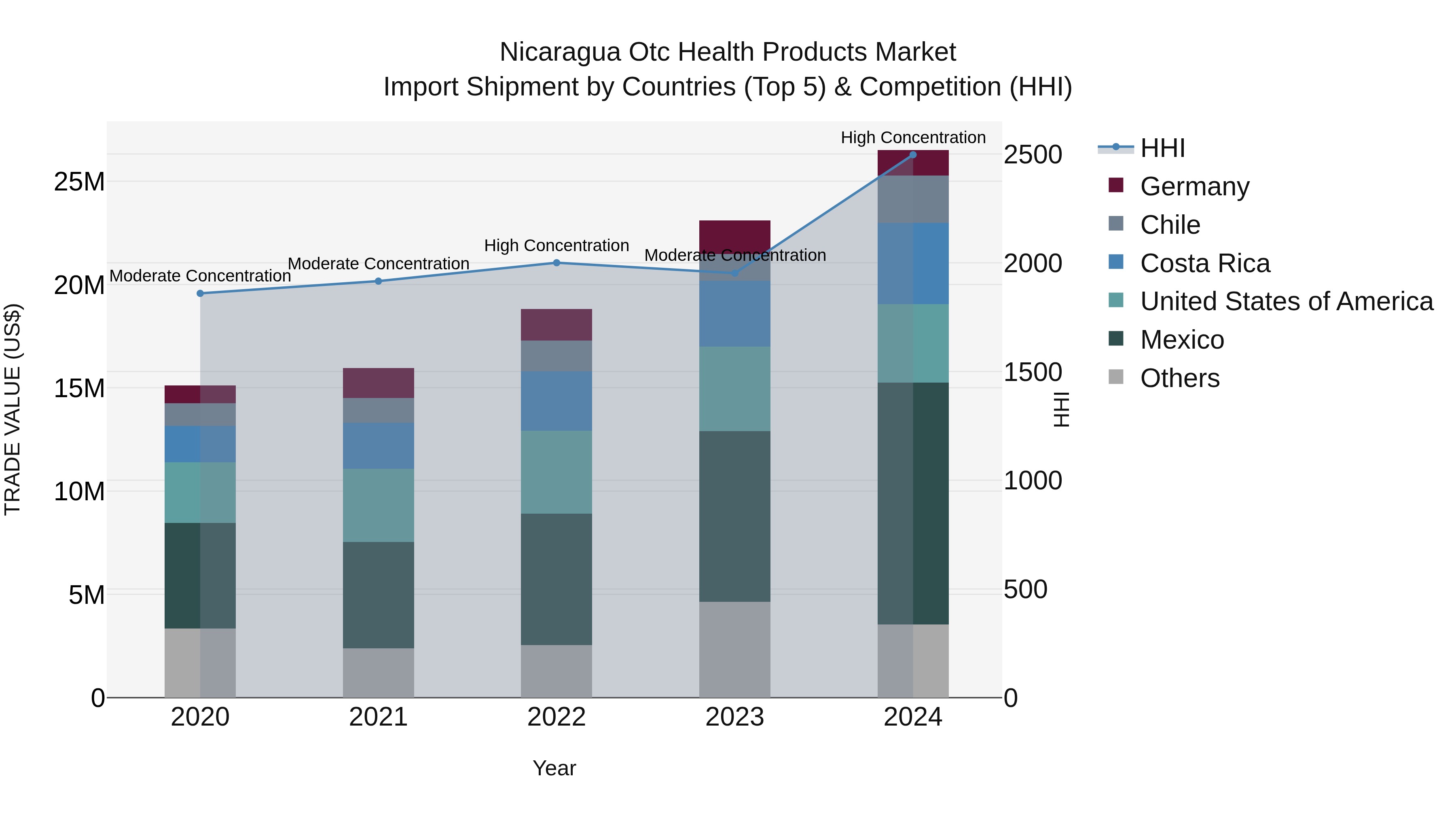 Nicaragua Otc Health Products Market: Top 5 Importing Countries and Market Competition (HHI) Analysis