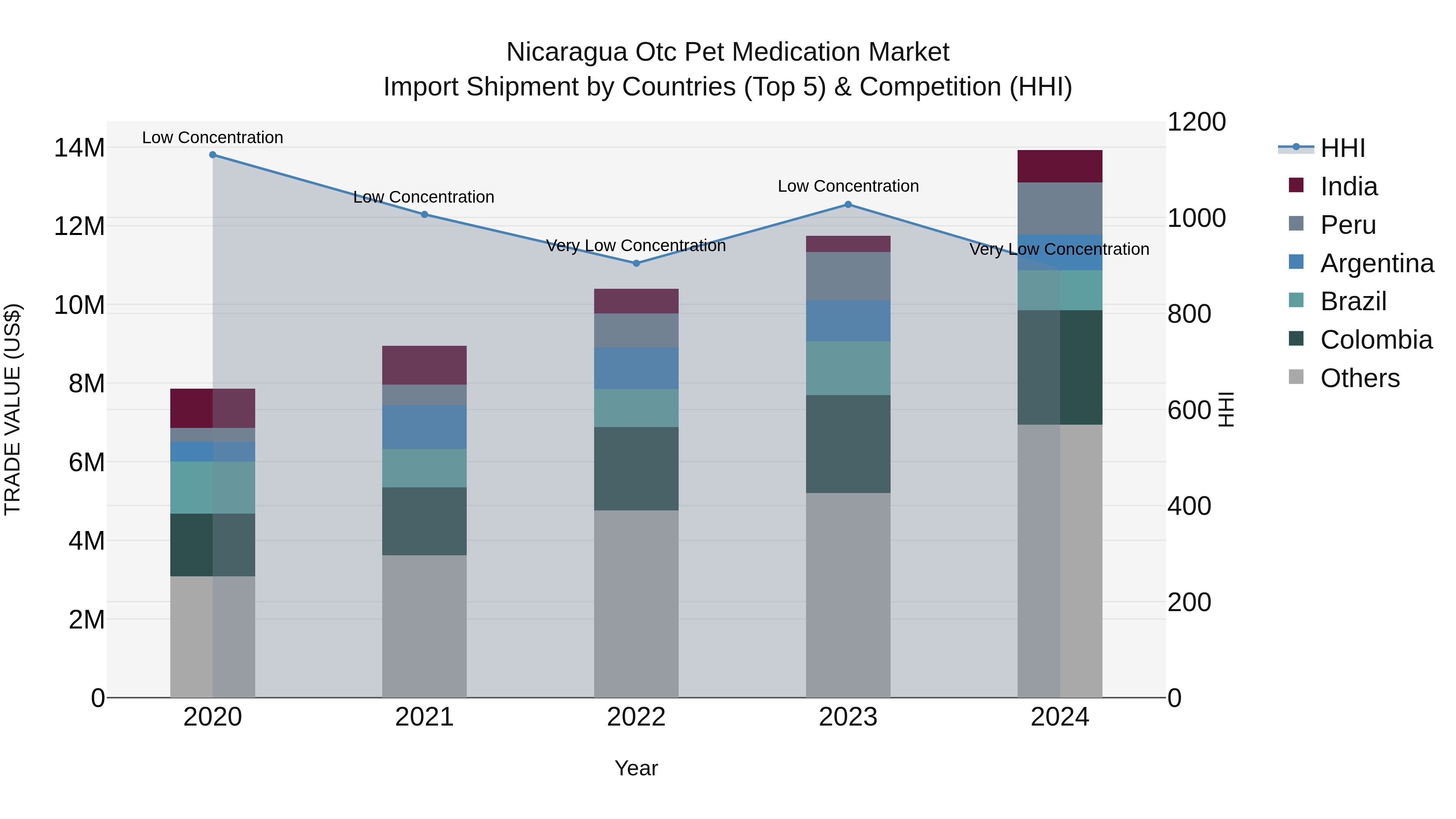 Nicaragua Otc Pet Medication Market: Top 5 Importing Countries and Market Competition (HHI) Analysis