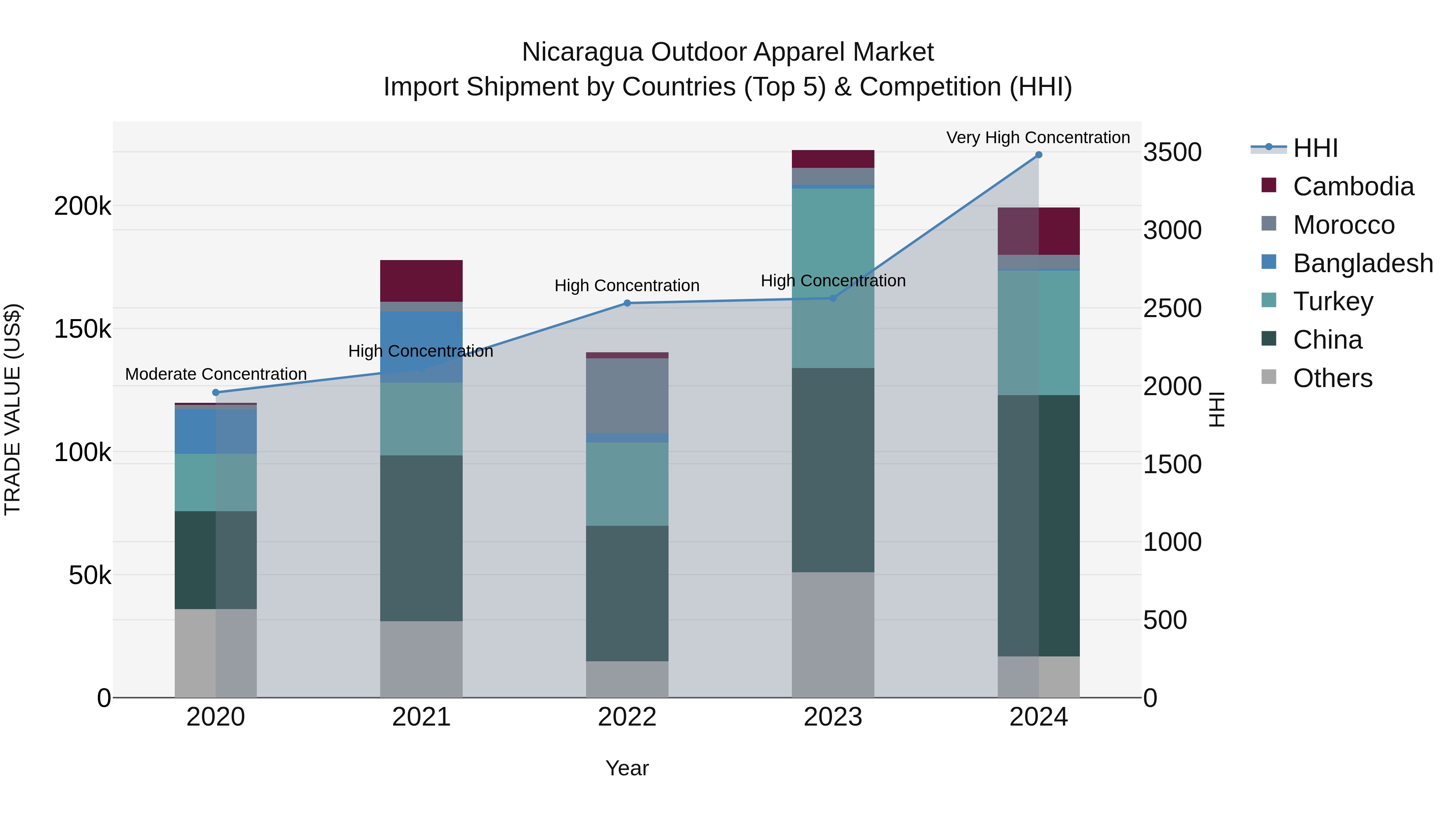 Nicaragua Outdoor Apparel Market: Top 5 Importing Countries and Market Competition (HHI) Analysis