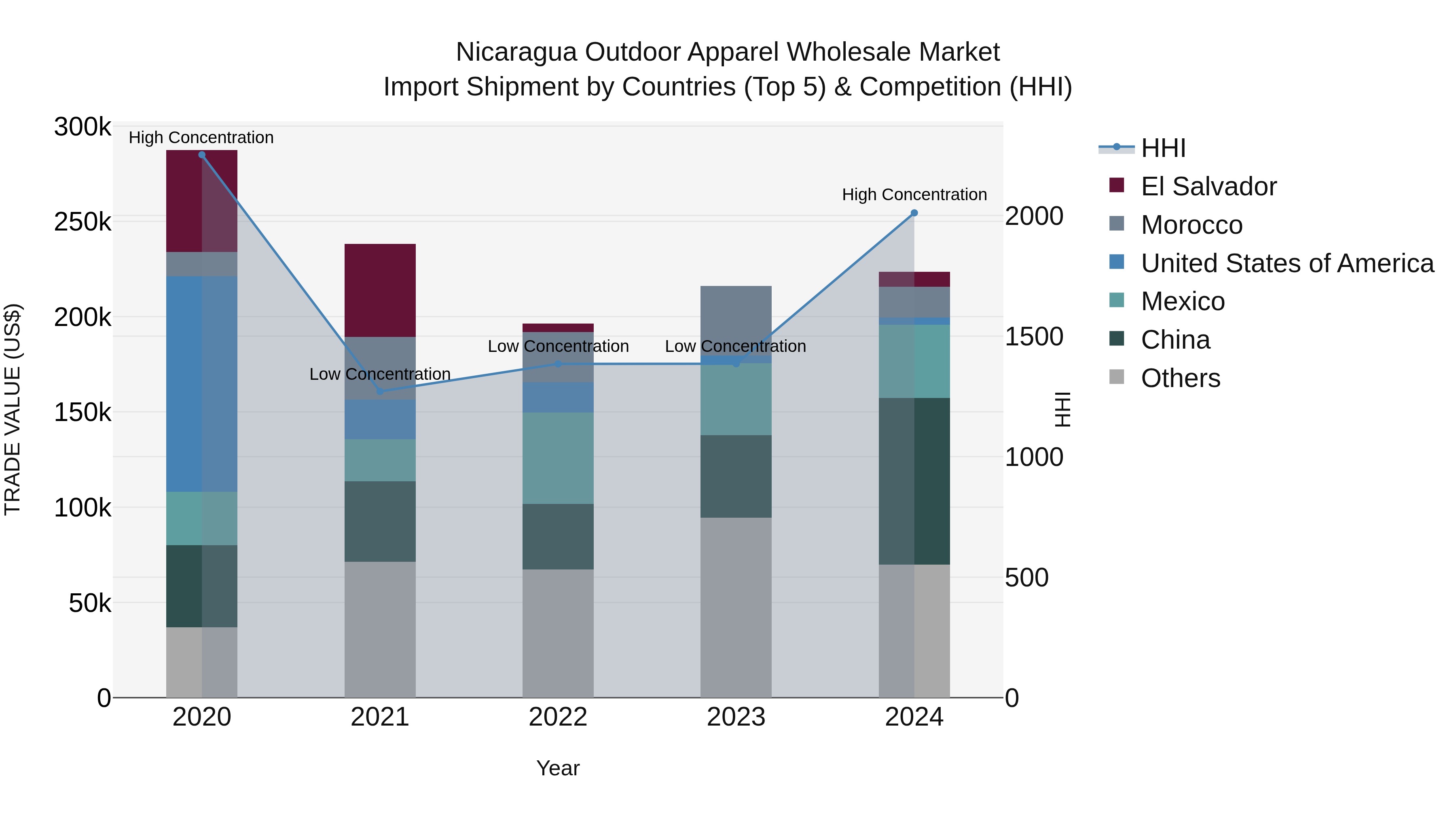 Nicaragua Outdoor Apparel Wholesale Market: Top 5 Importing Countries and Market Competition (HHI) Analysis
