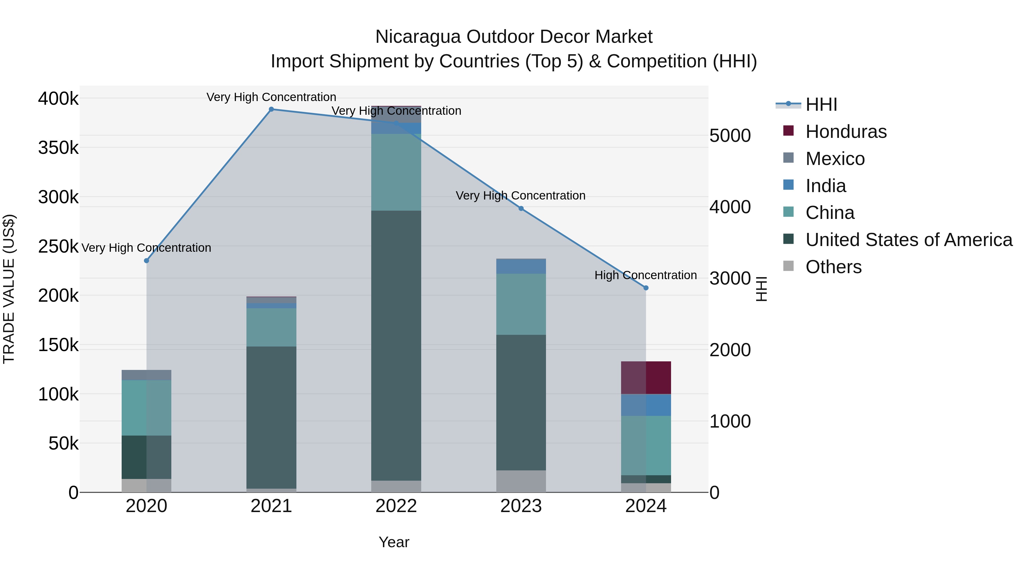 Nicaragua Outdoor Decor Market: Top 5 Importing Countries and Market Competition (HHI) Analysis