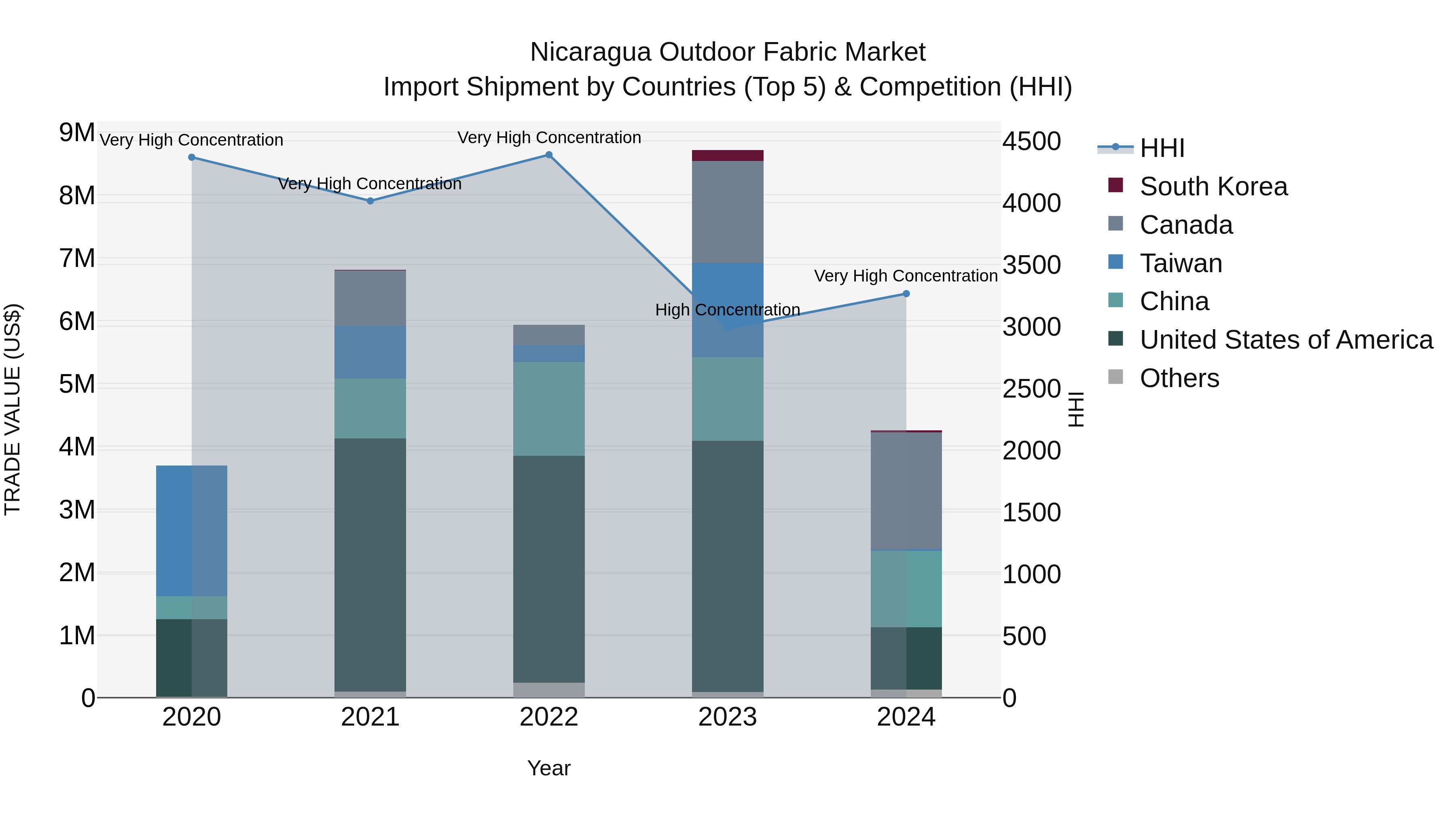 Nicaragua Outdoor Fabric Market: Top 5 Importing Countries and Market Competition (HHI) Analysis