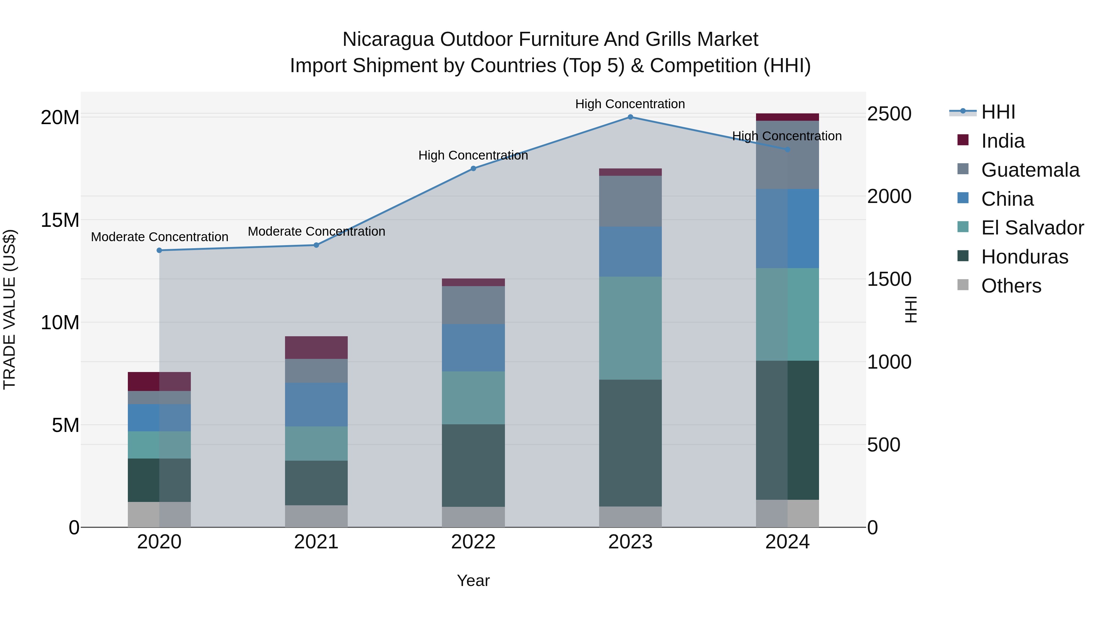 Nicaragua Outdoor Furniture and Grills Market: Top 5 Importing Countries and Market Competition (HHI) Analysis