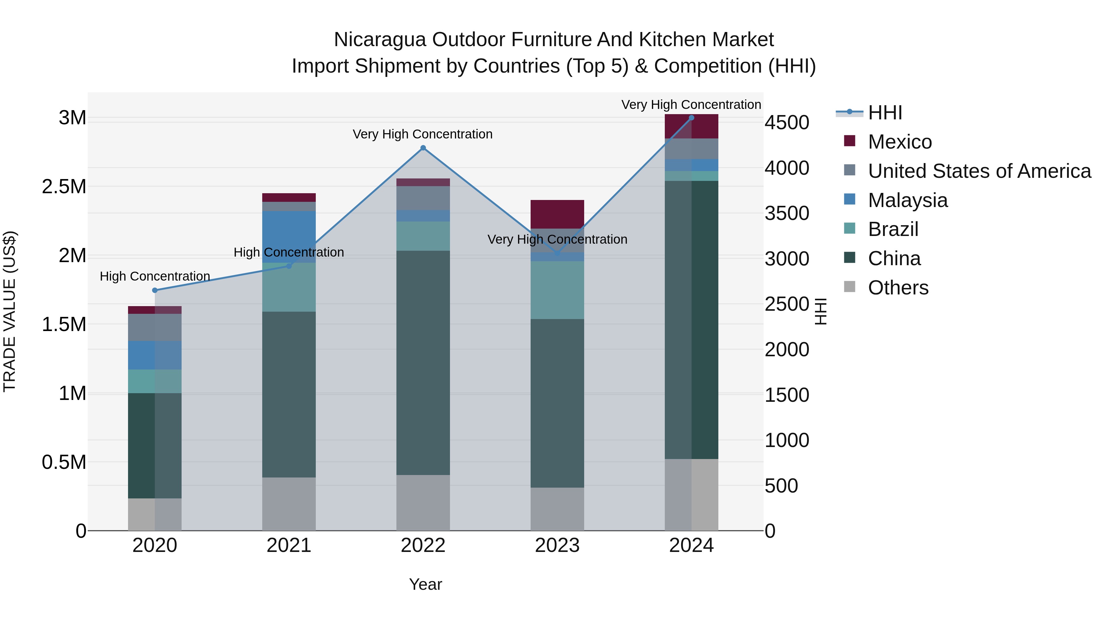 Nicaragua Outdoor Furniture and Kitchen Market: Top 5 Importing Countries and Market Competition (HHI) Analysis