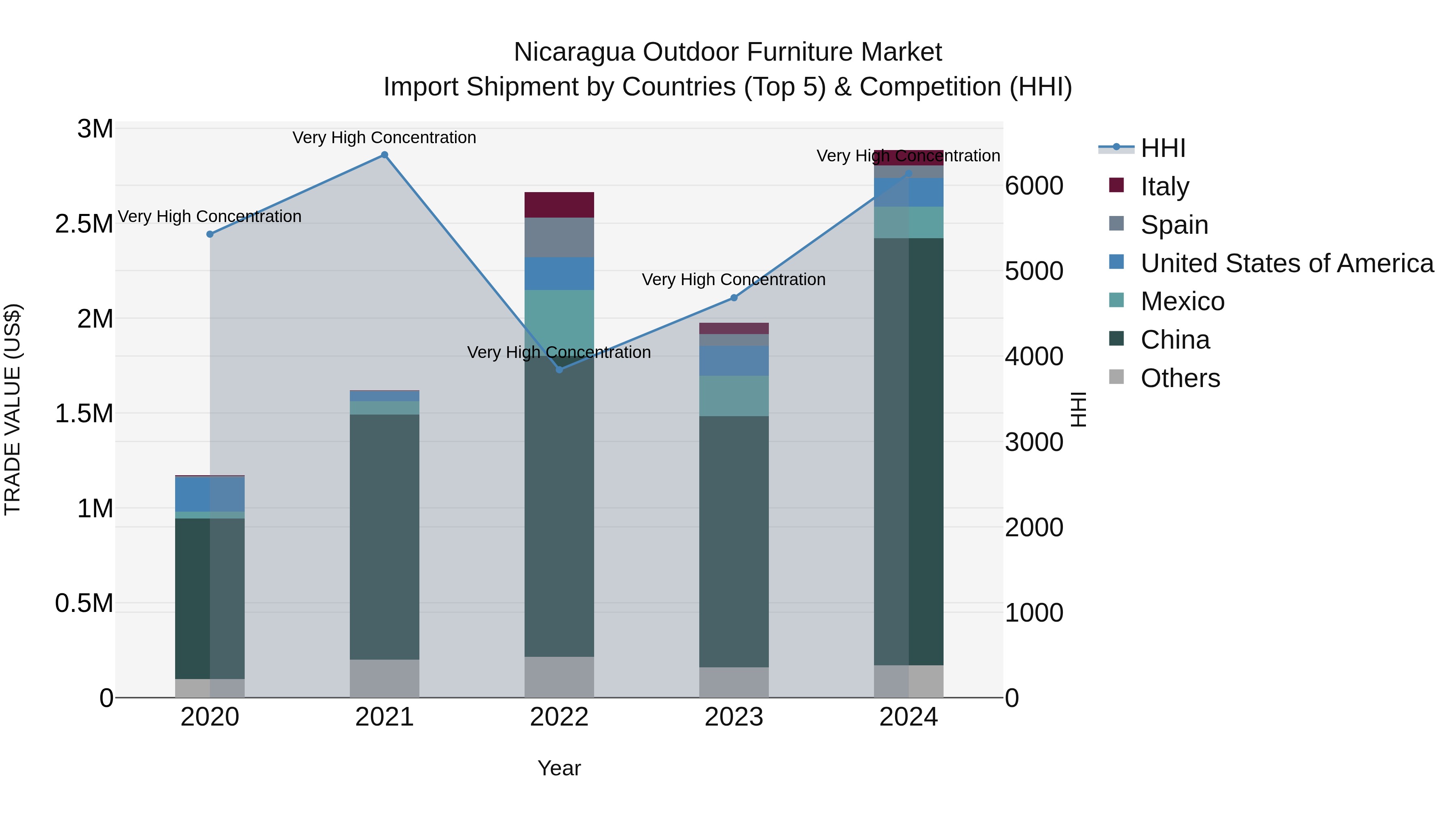 Nicaragua Outdoor Furniture Market: Top 5 Importing Countries and Market Competition (HHI) Analysis