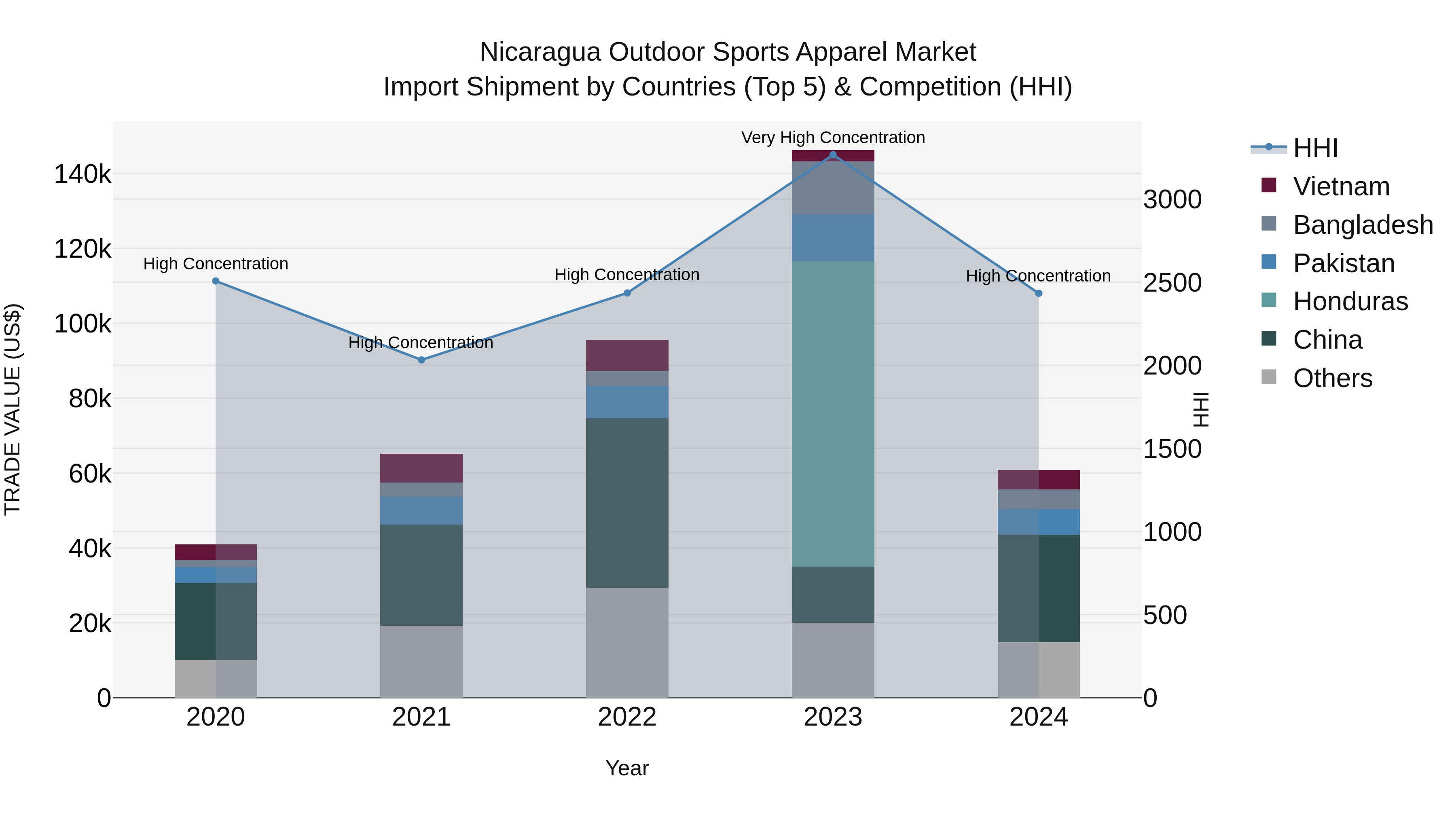 Nicaragua Outdoor Sports Apparel Market: Top 5 Importing Countries and Market Competition (HHI) Analysis
