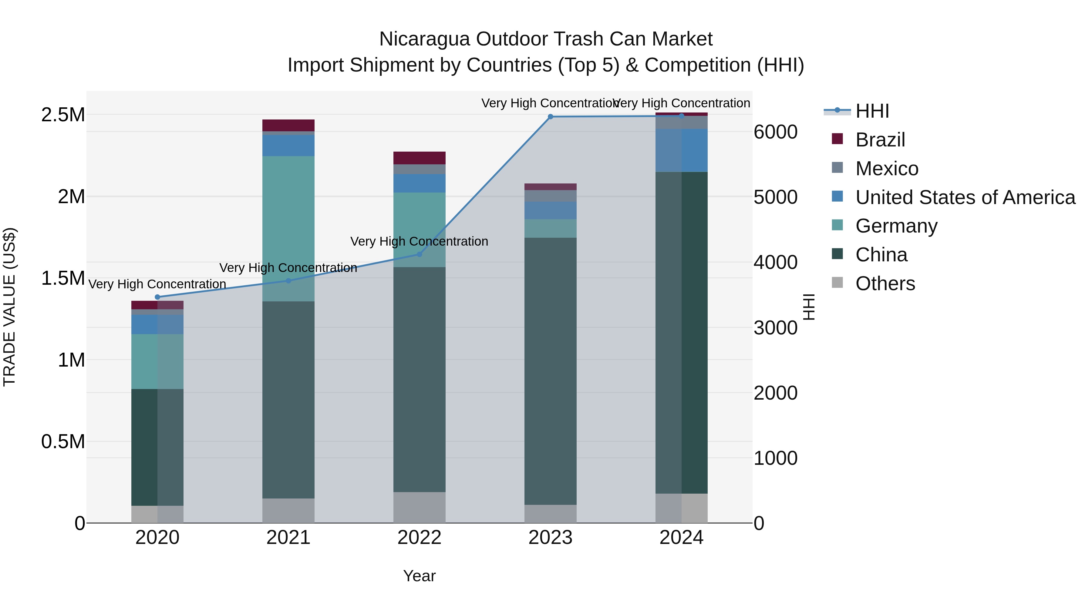 Nicaragua Outdoor Trash Can Market: Top 5 Importing Countries and Market Competition (HHI) Analysis
