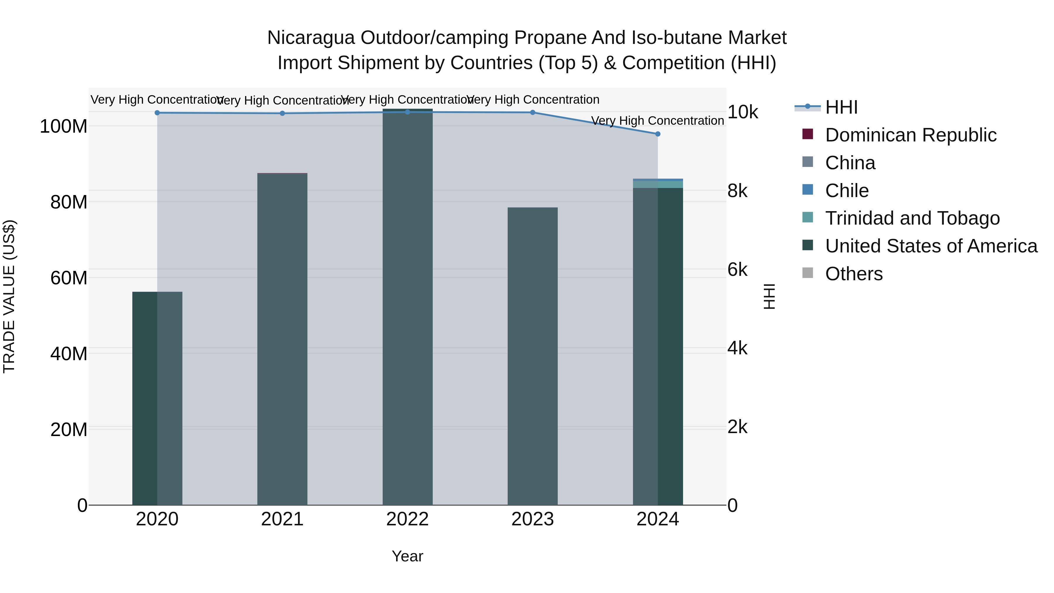Nicaragua Outdoor/camping Propane and Iso-butane Market: Top 5 Importing Countries and Market Competition (HHI) Analysis