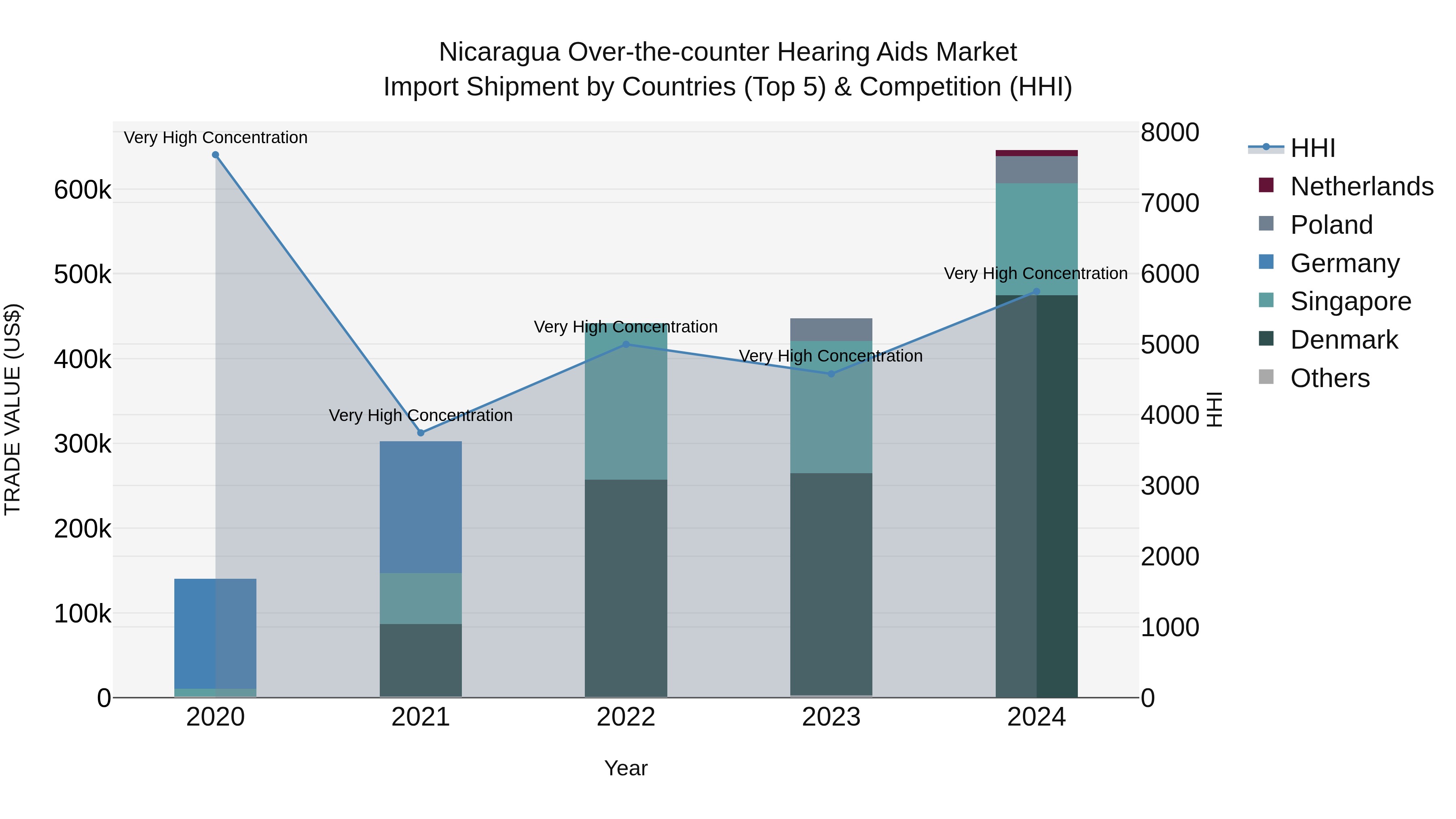 Nicaragua Over-the-counter Hearing Aids Market: Top 5 Importing Countries and Market Competition (HHI) Analysis