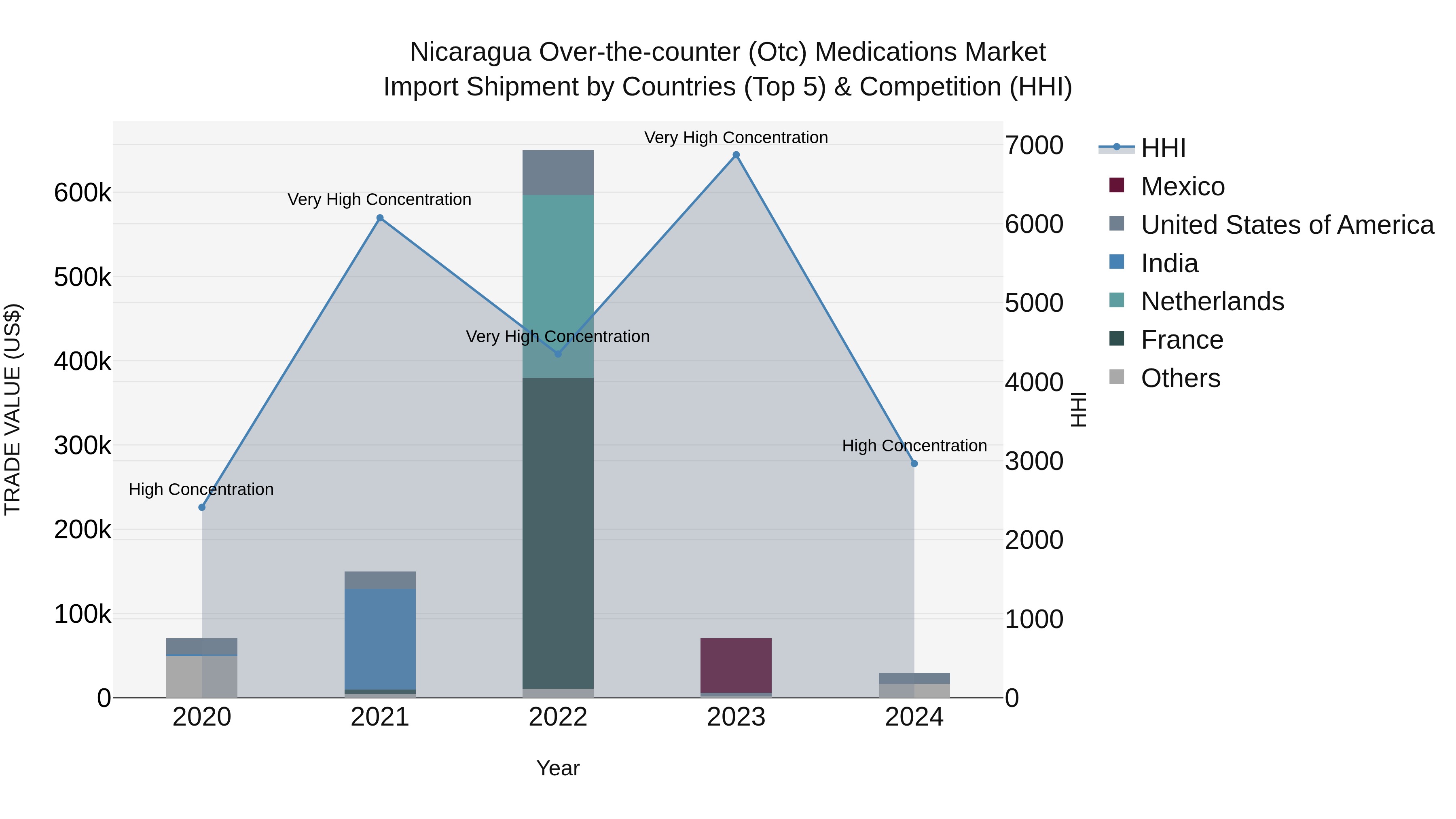 Nicaragua Over-the-counter (Otc) Medications Market: Top 5 Importing Countries and Market Competition (HHI) Analysis