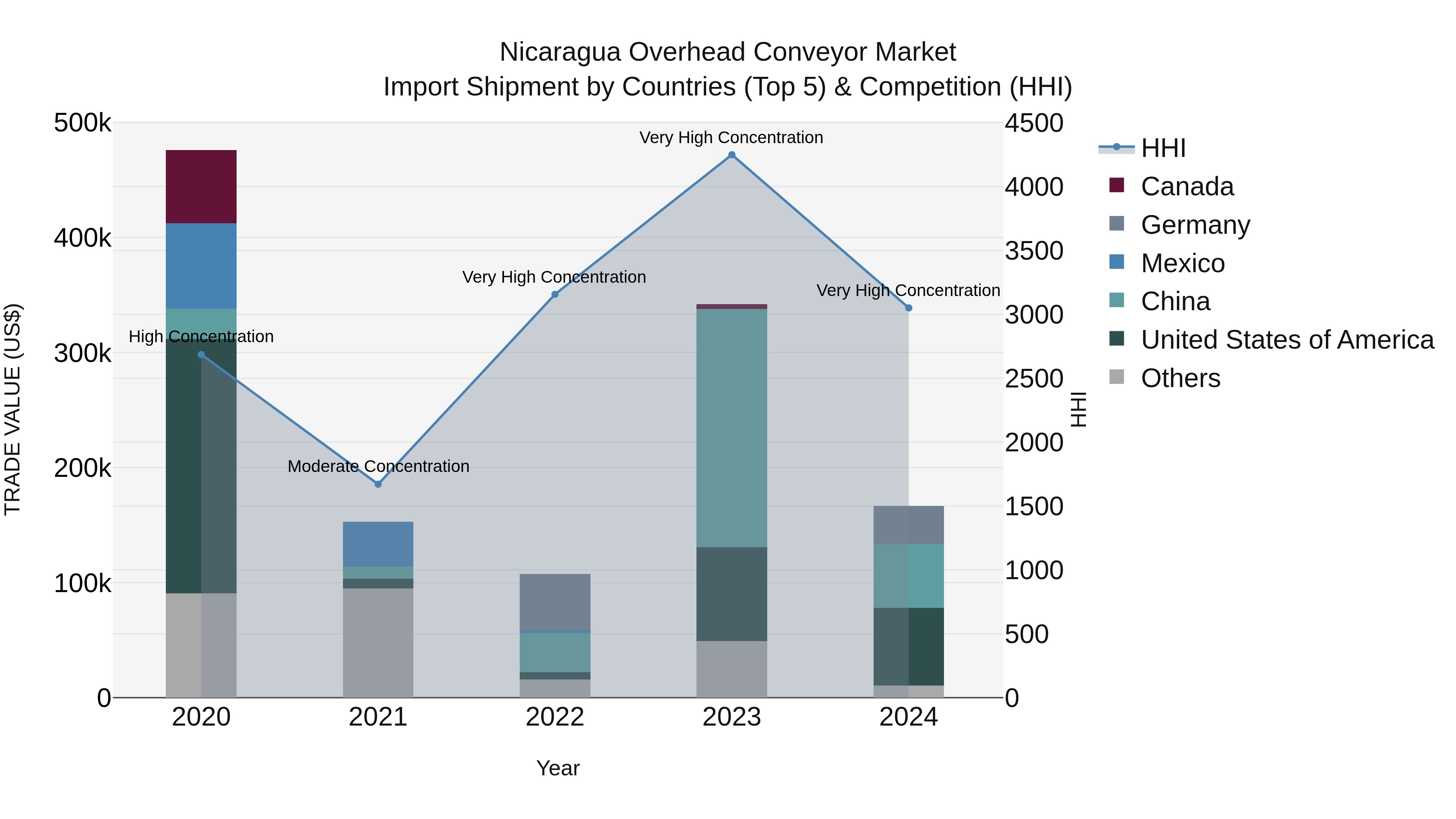 Nicaragua Overhead Conveyor Market: Top 5 Importing Countries and Market Competition (HHI) Analysis