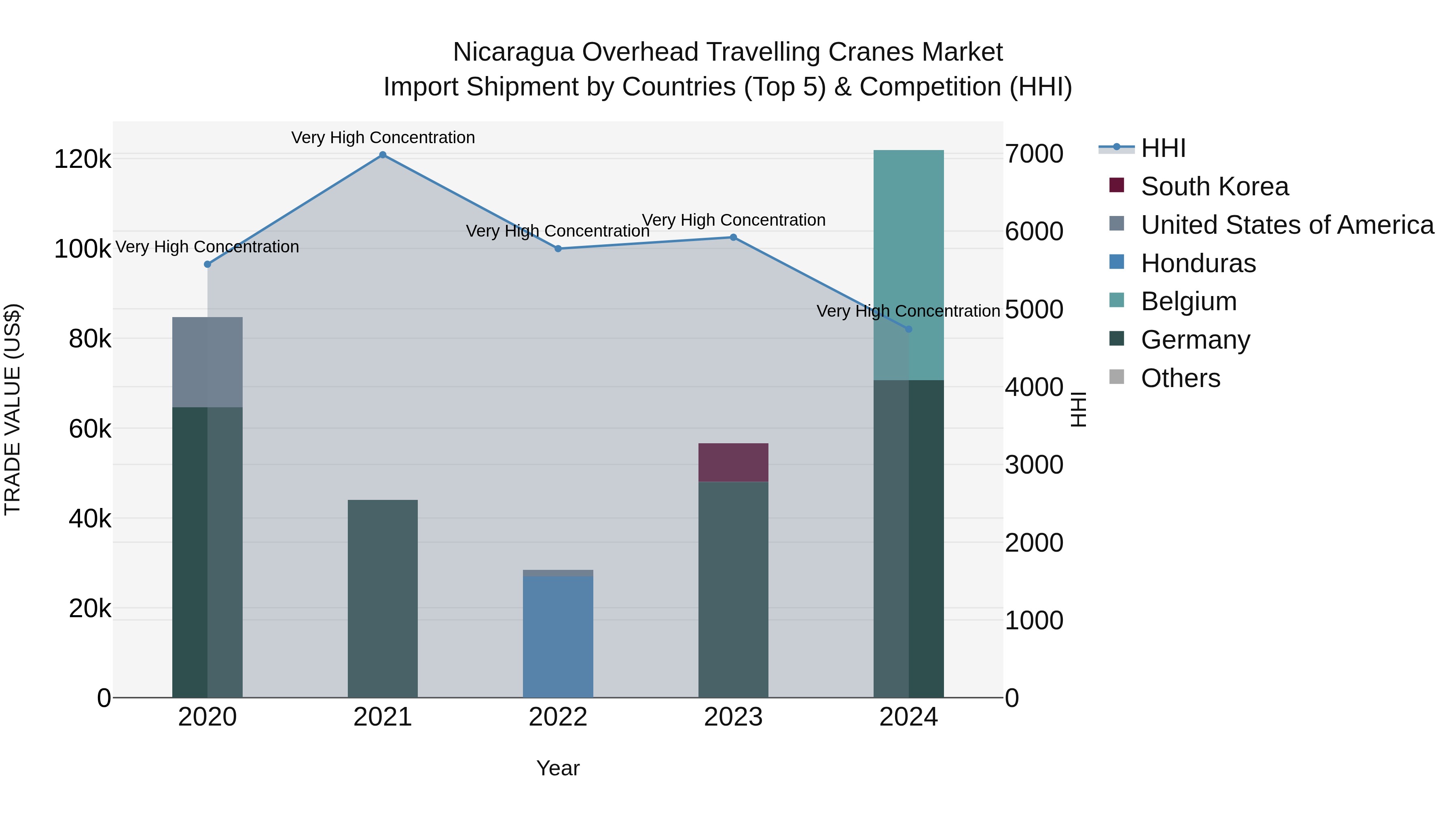 Nicaragua Overhead Travelling Cranes Market: Top 5 Importing Countries and Market Competition (HHI) Analysis