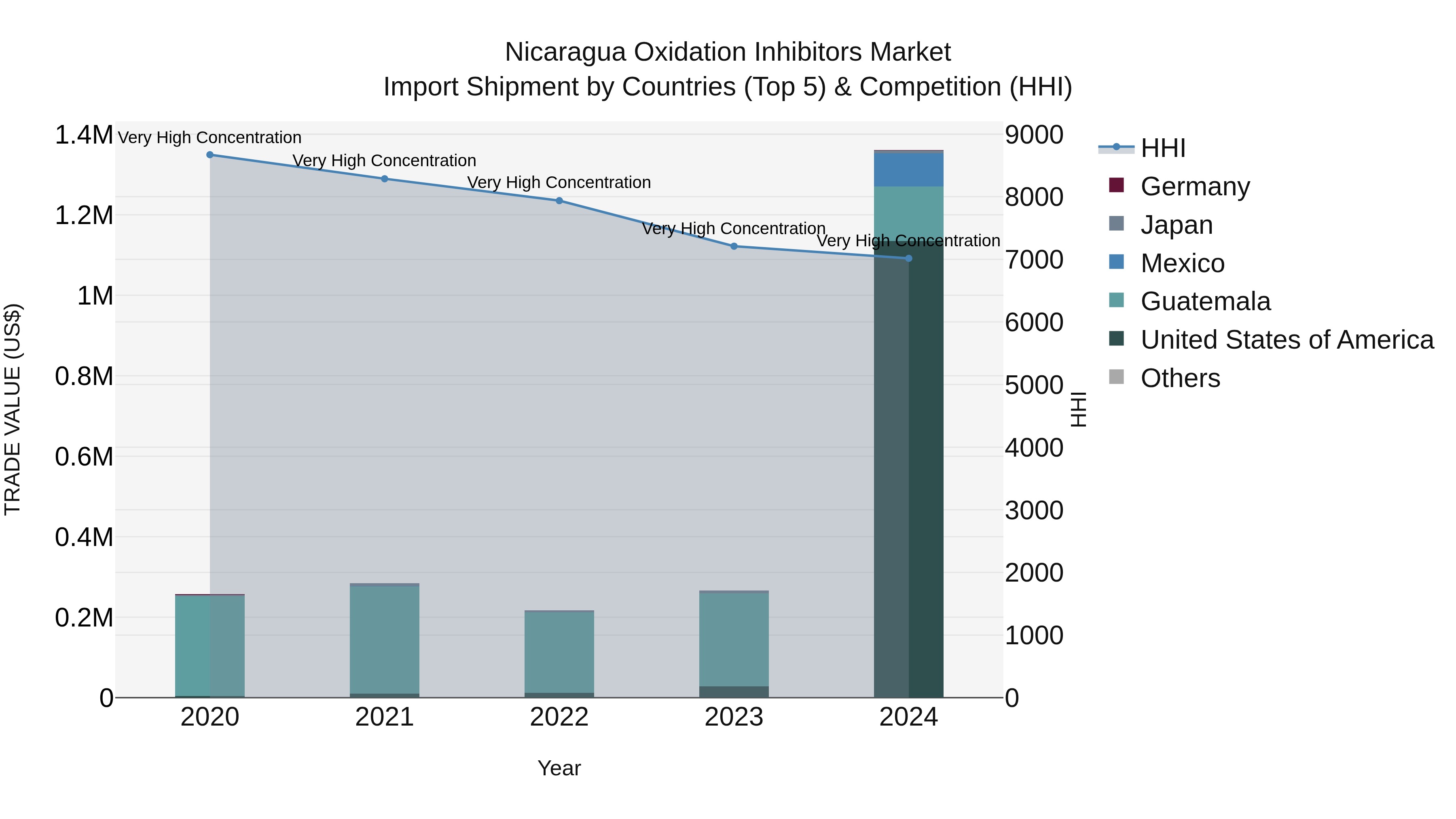 Nicaragua Oxidation Inhibitors Market: Top 5 Importing Countries and Market Competition (HHI) Analysis
