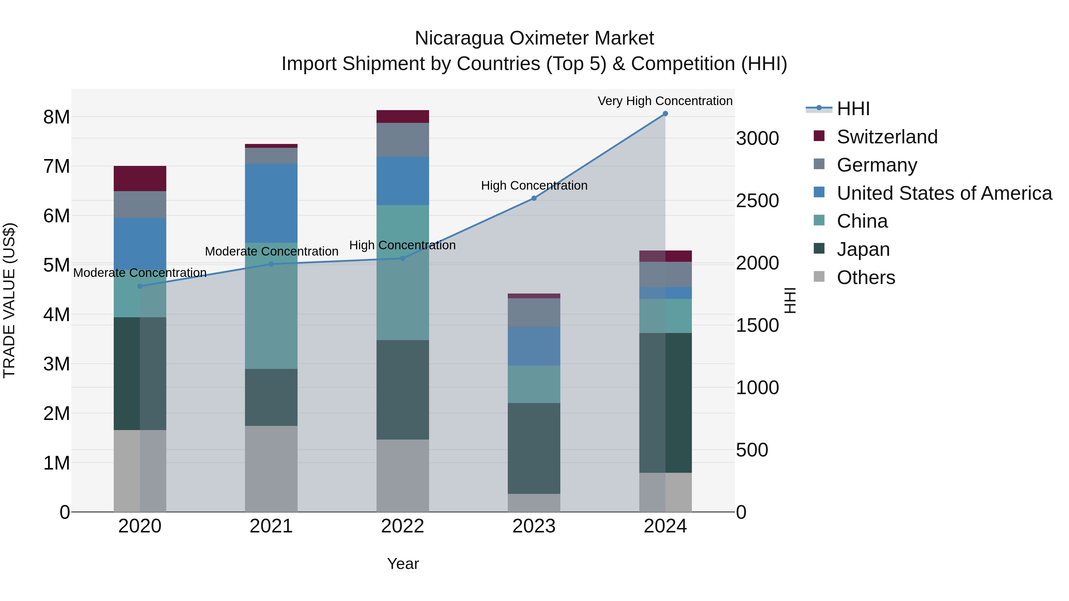 Nicaragua Oximeter Market: Top 5 Importing Countries and Market Competition (HHI) Analysis