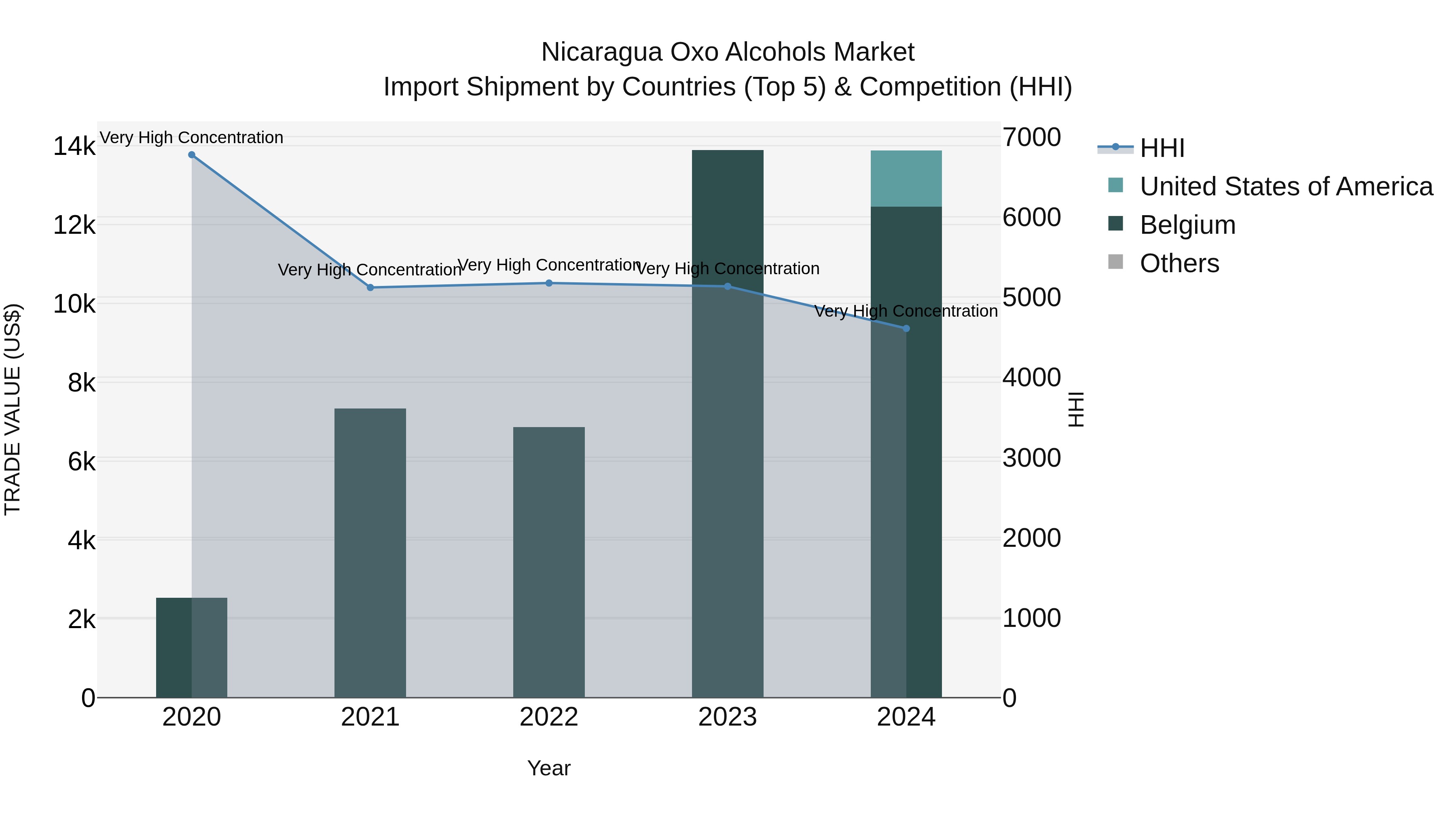 Nicaragua Oxo Alcohols Market: Top 5 Importing Countries and Market Competition (HHI) Analysis