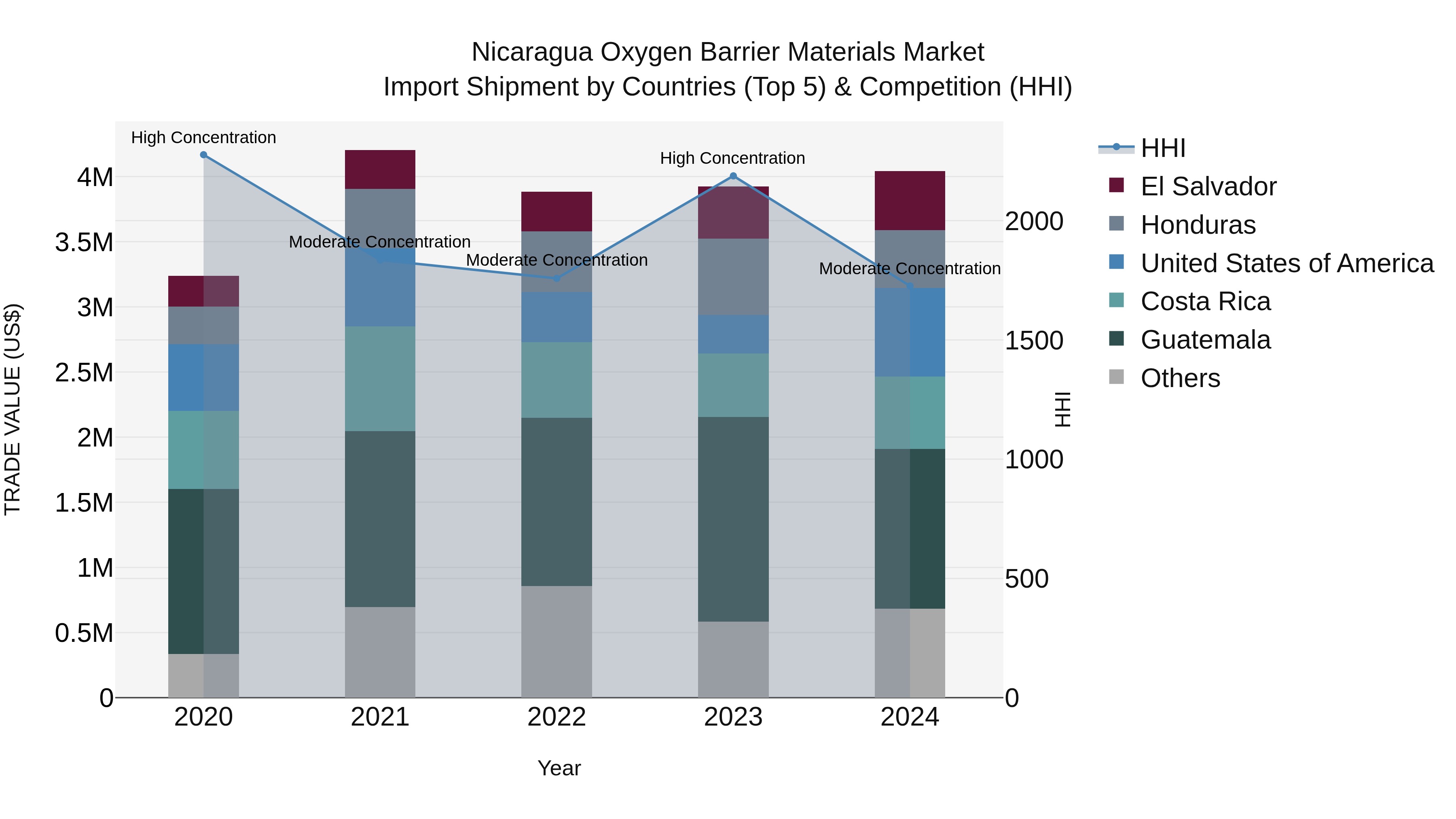 Nicaragua Oxygen Barrier Materials Market: Top 5 Importing Countries and Market Competition (HHI) Analysis