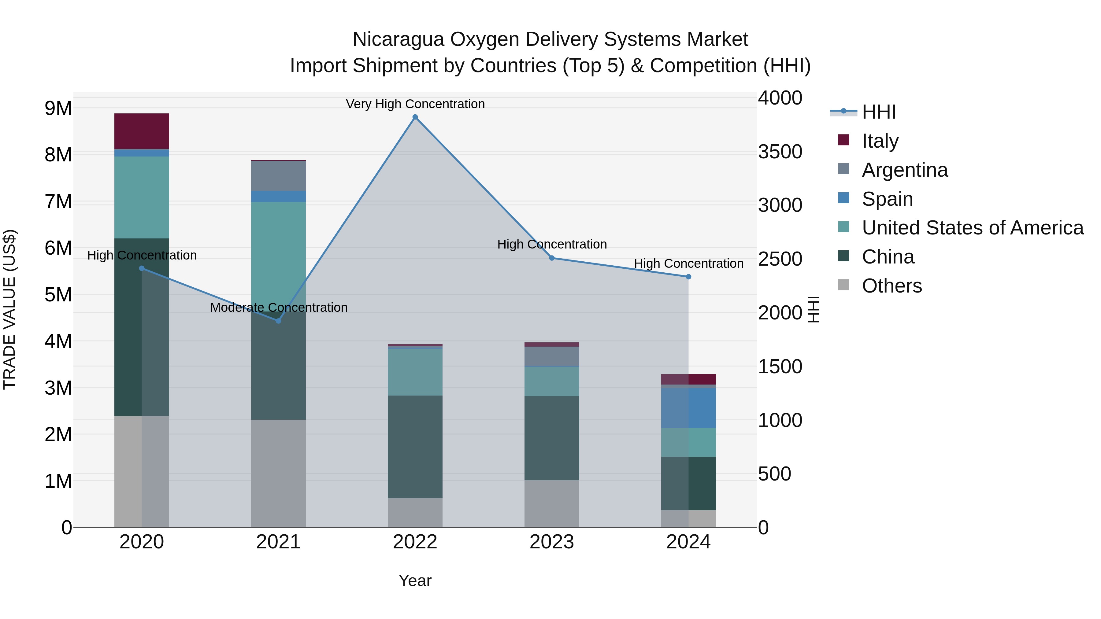 Nicaragua Oxygen Delivery Systems Market: Top 5 Importing Countries and Market Competition (HHI) Analysis
