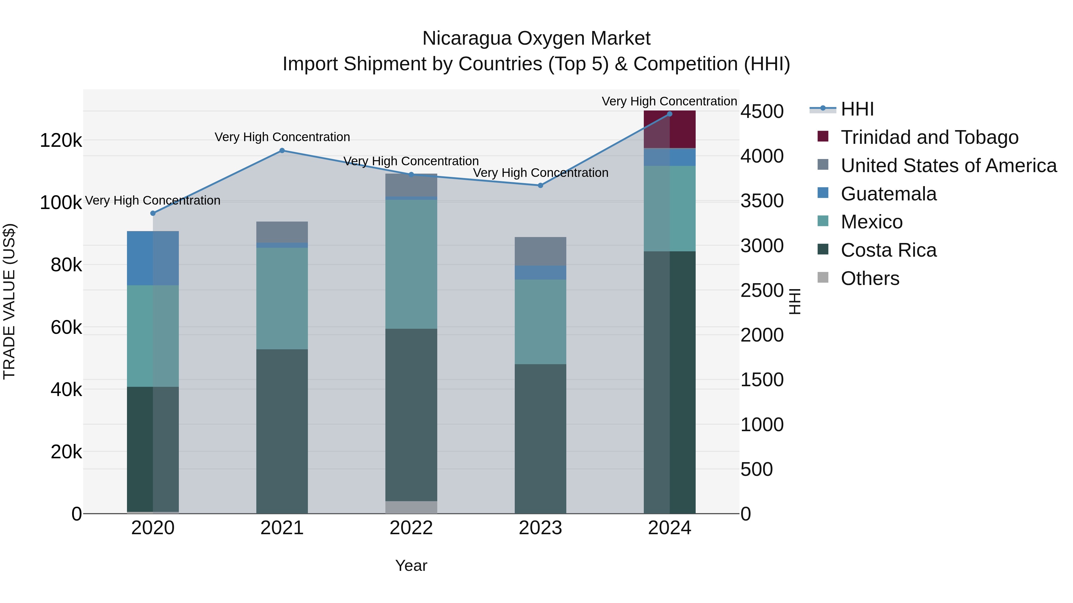Nicaragua Oxygen Market: Top 5 Importing Countries and Market Competition (HHI) Analysis