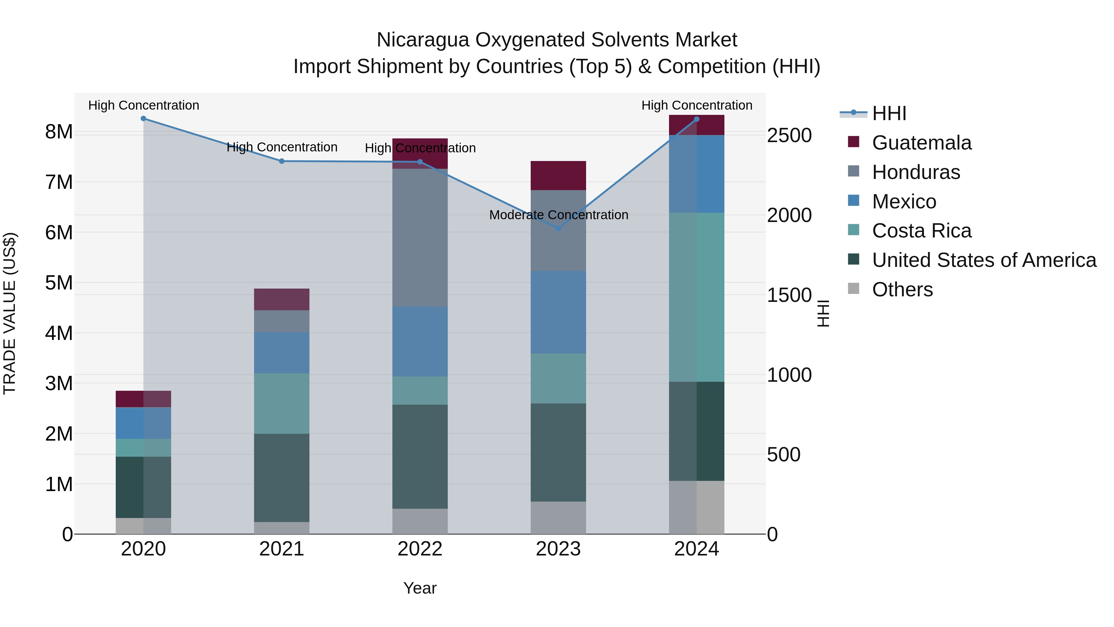 Nicaragua Oxygenated Solvents Market: Top 5 Importing Countries and Market Competition (HHI) Analysis