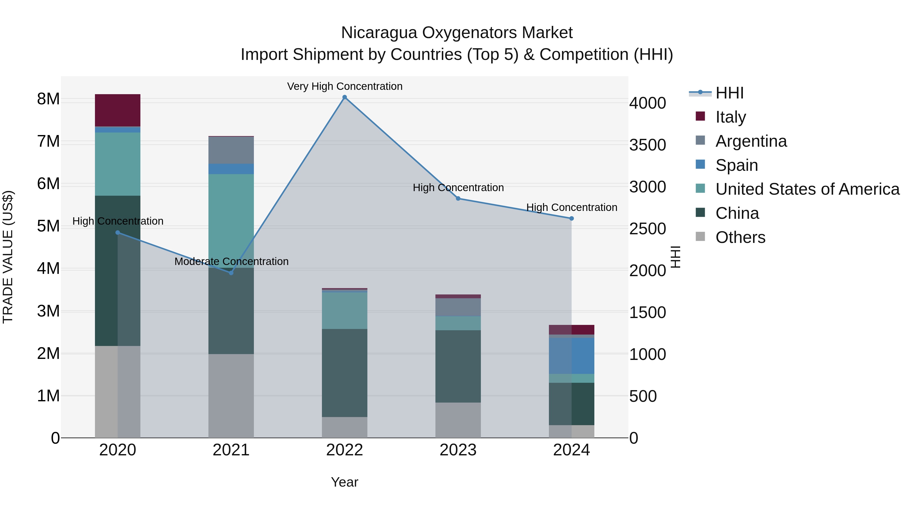 Nicaragua Oxygenators Market: Top 5 Importing Countries and Market Competition (HHI) Analysis