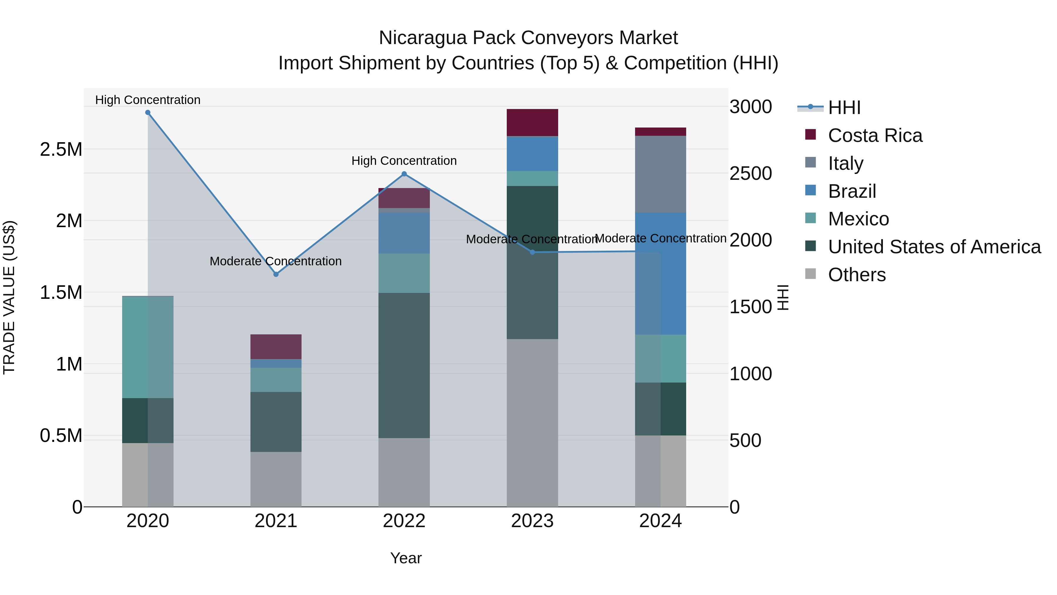 Nicaragua Pack Conveyors Market: Top 5 Importing Countries and Market Competition (HHI) Analysis