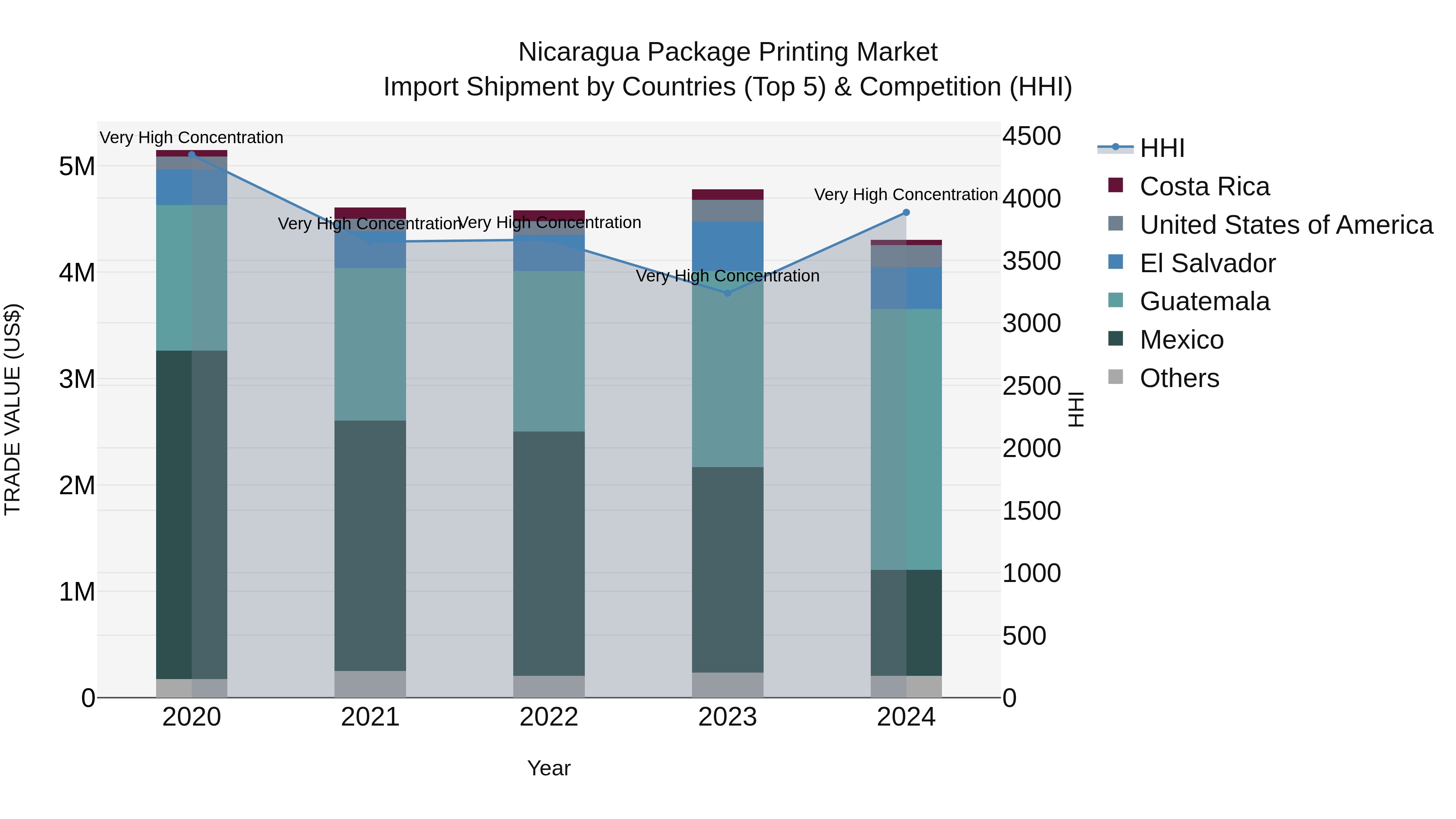 Nicaragua Package Printing Market: Top 5 Importing Countries and Market Competition (HHI) Analysis