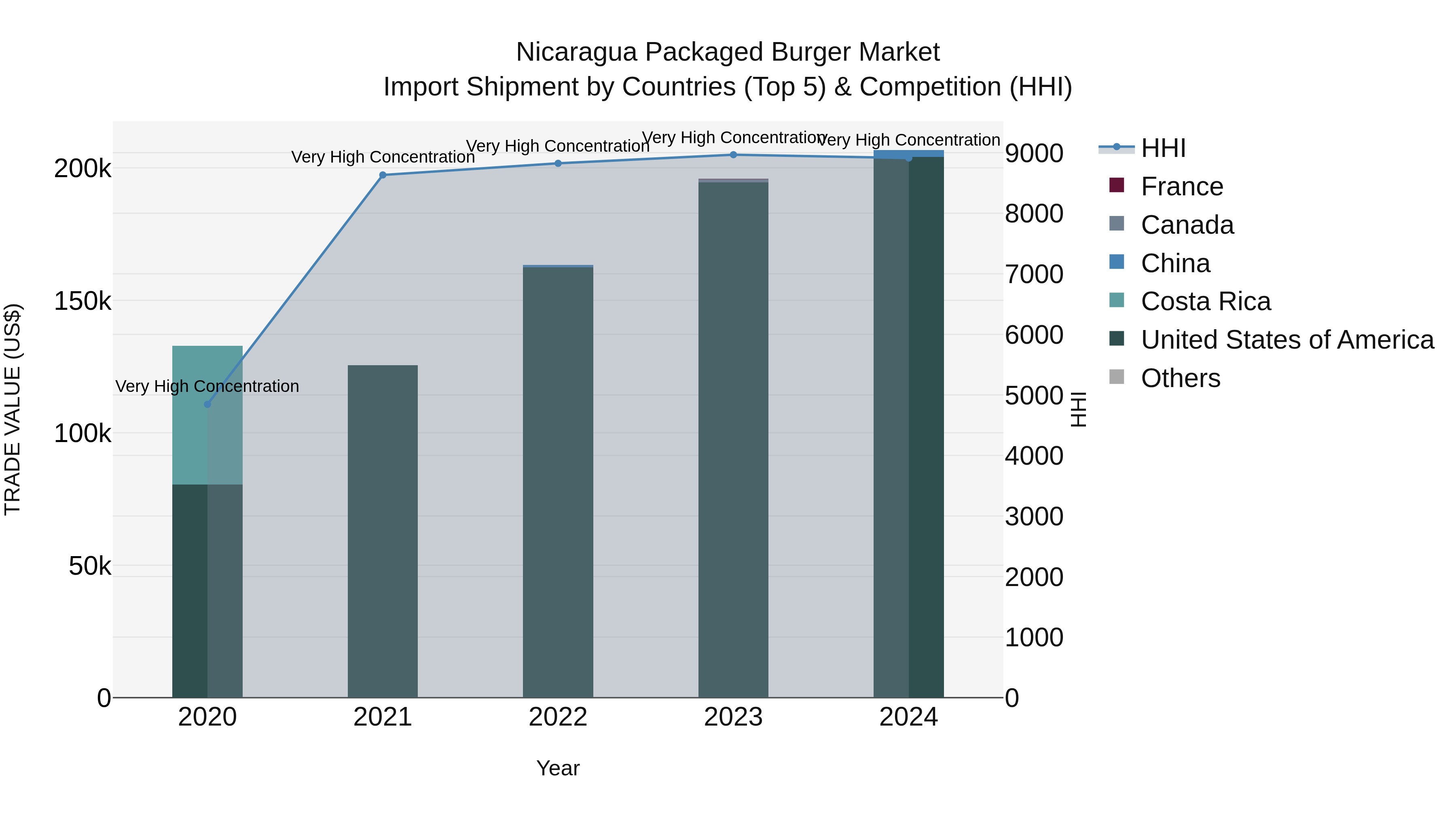 Nicaragua Packaged Burger Market: Top 5 Importing Countries and Market Competition (HHI) Analysis
