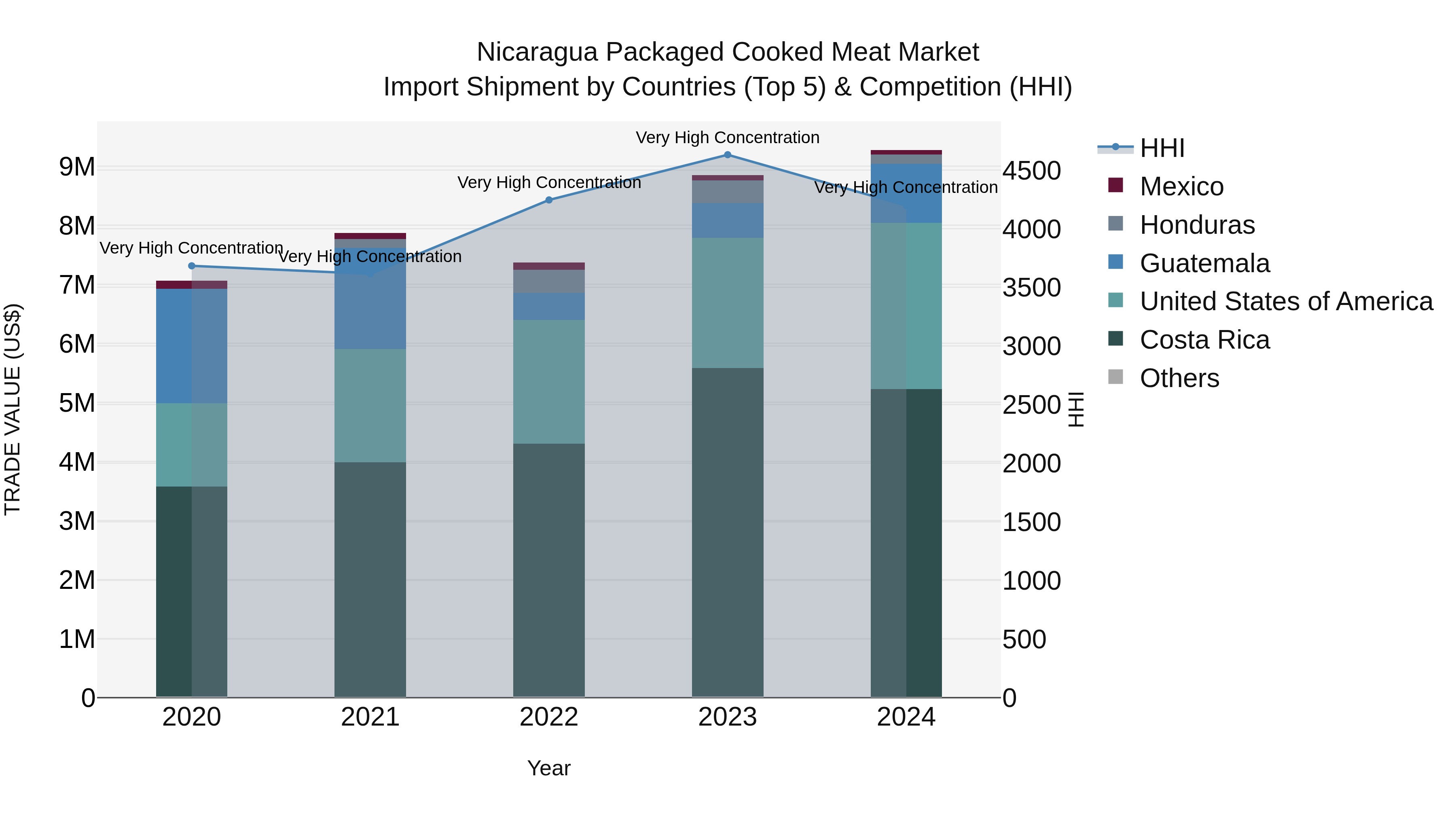 Nicaragua Packaged Cooked Meat Market: Top 5 Importing Countries and Market Competition (HHI) Analysis