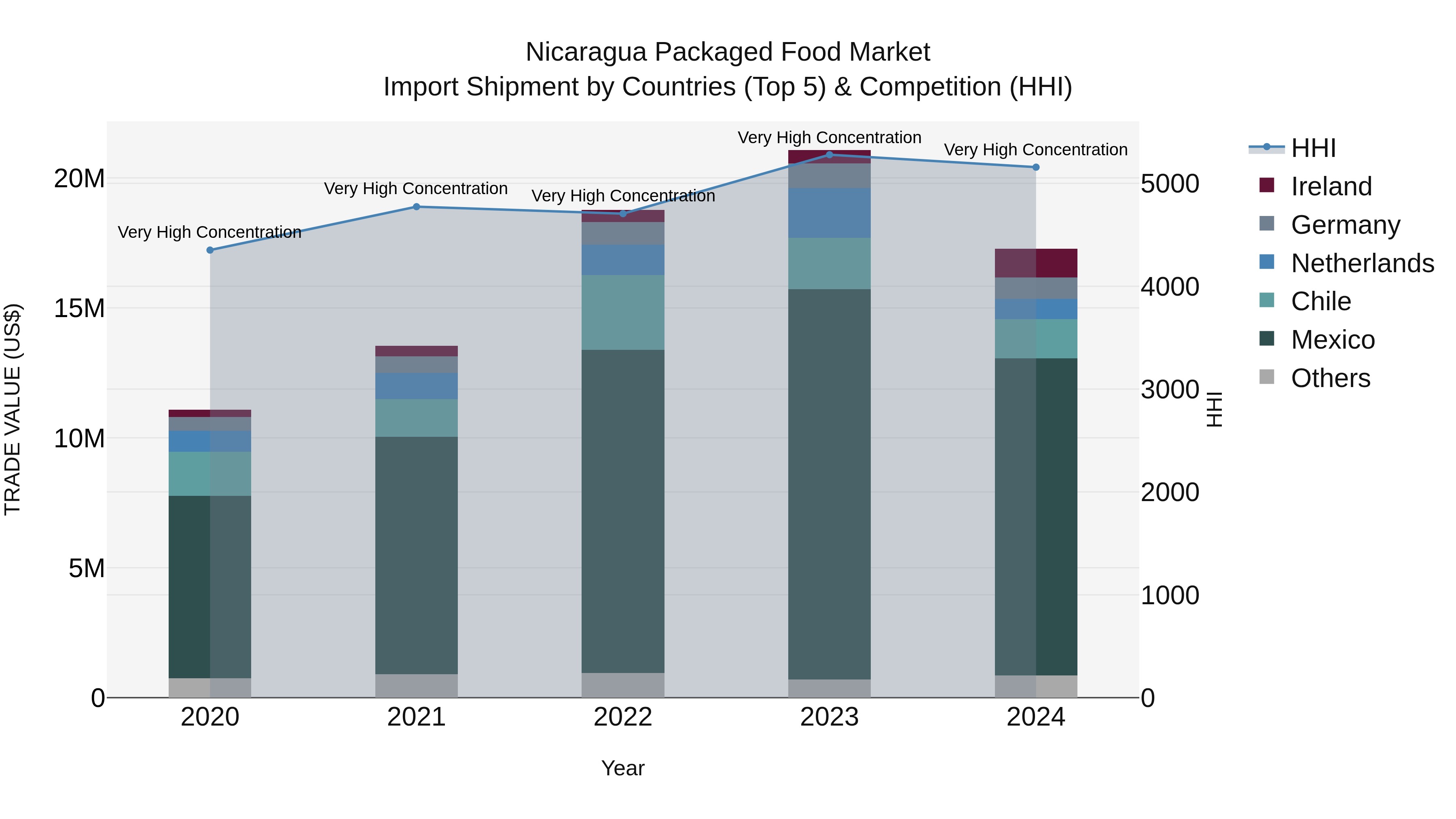 Nicaragua Packaged Food Market: Top 5 Importing Countries and Market Competition (HHI) Analysis