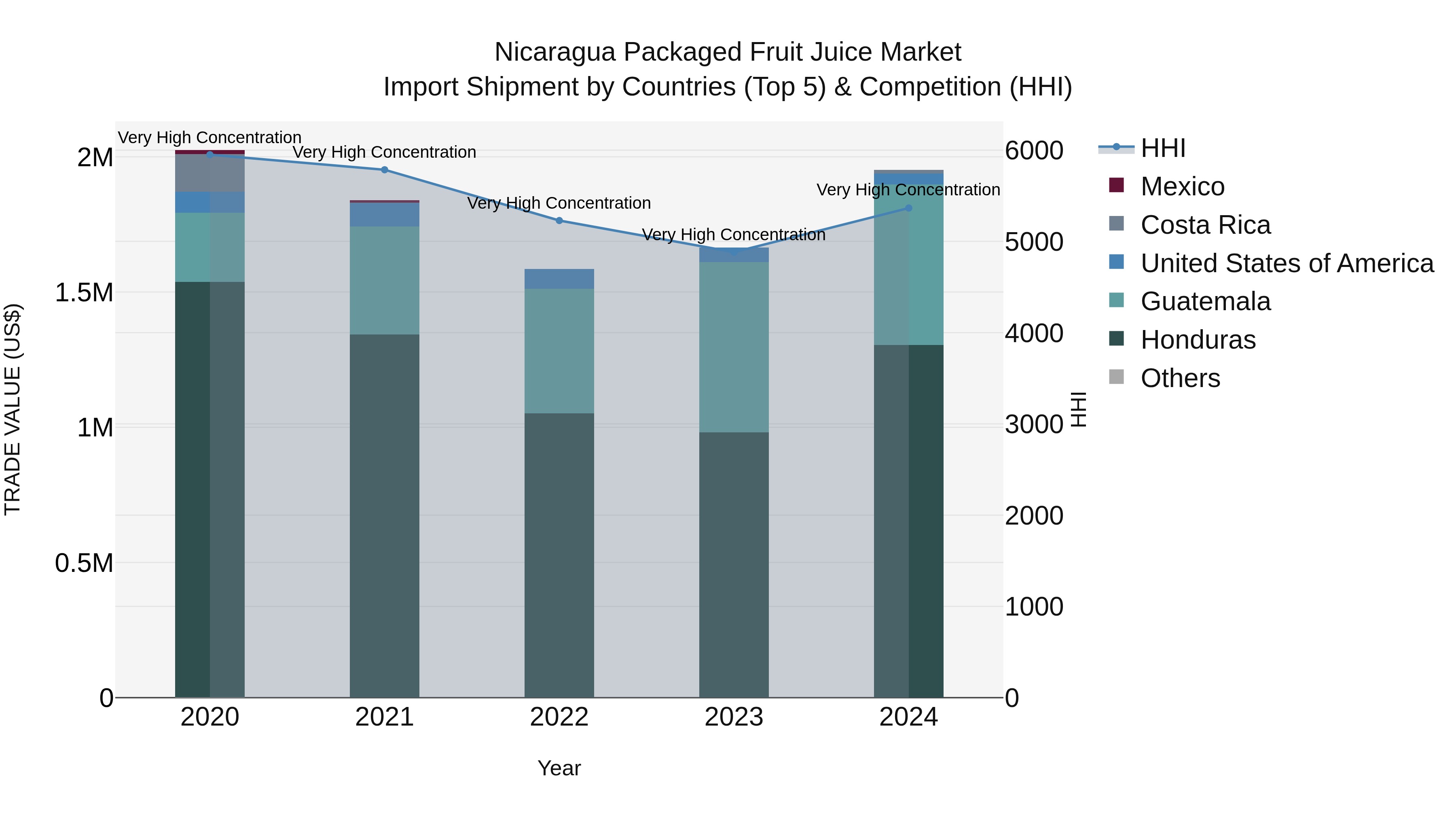 Nicaragua Packaged Fruit Juice Market: Top 5 Importing Countries and Market Competition (HHI) Analysis