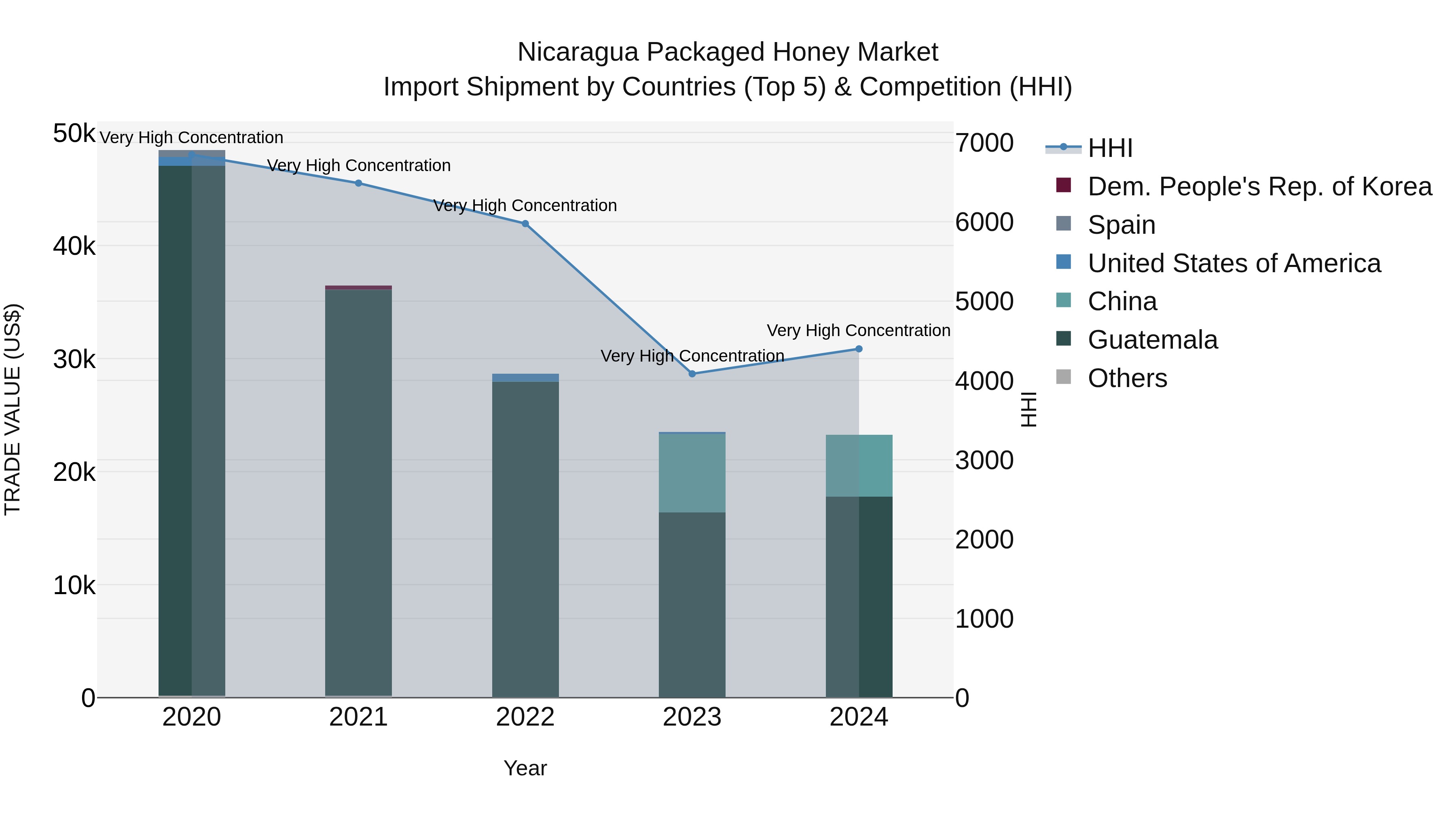 Nicaragua Packaged Honey Market: Top 5 Importing Countries and Market Competition (HHI) Analysis
