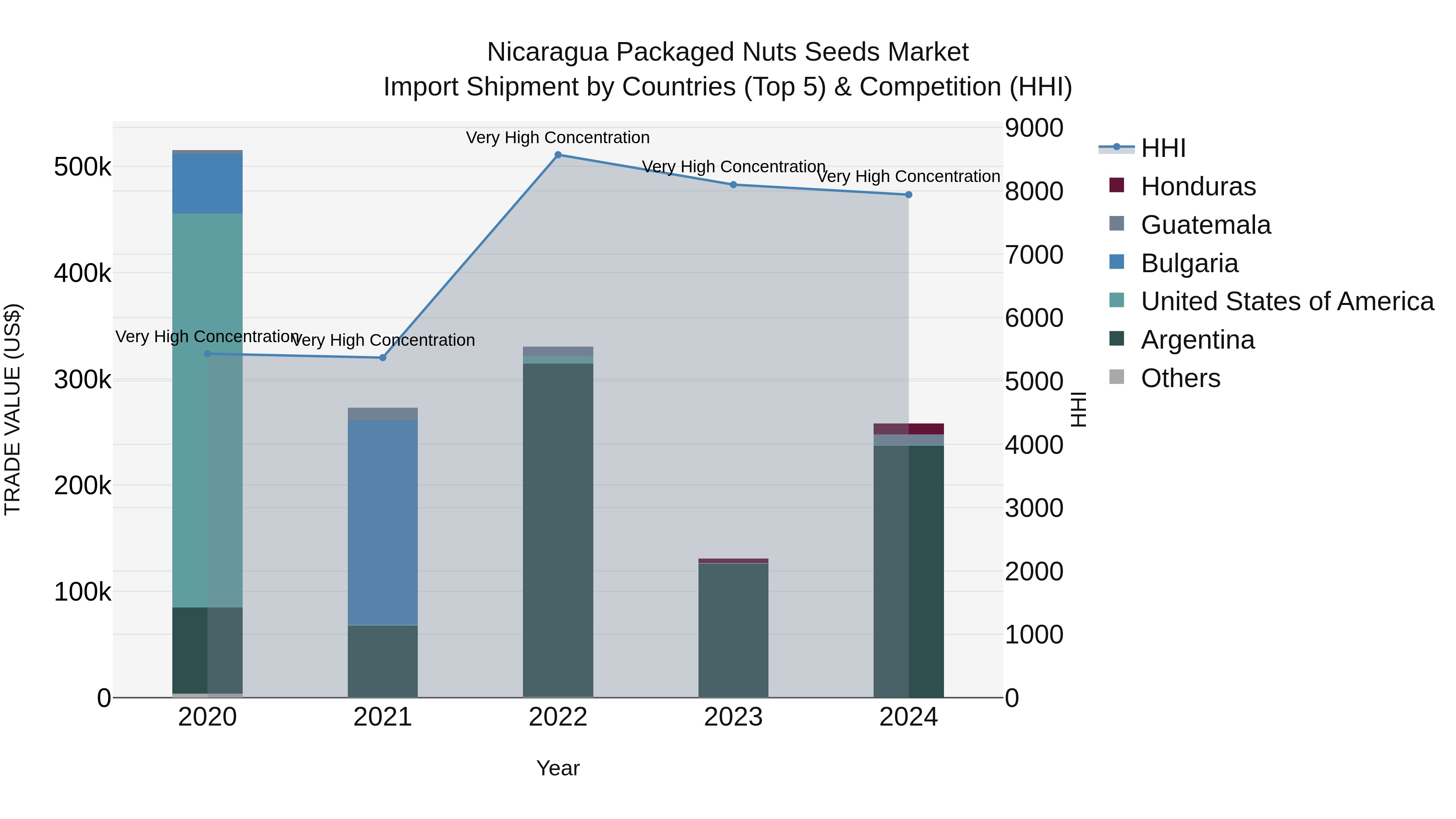 Nicaragua Packaged Nuts Seeds Market: Top 5 Importing Countries and Market Competition (HHI) Analysis