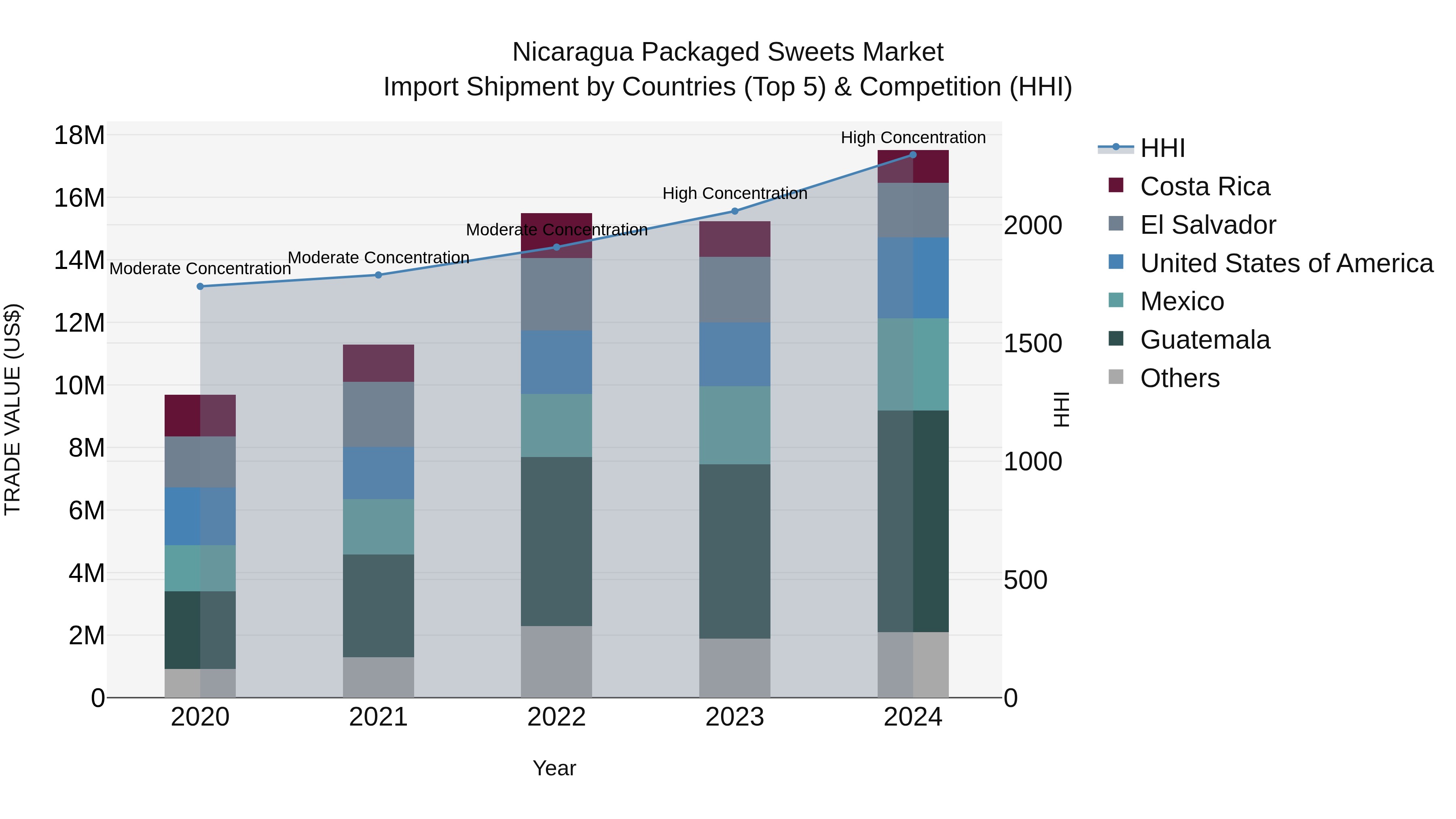 Nicaragua Packaged Sweets Market: Top 5 Importing Countries and Market Competition (HHI) Analysis