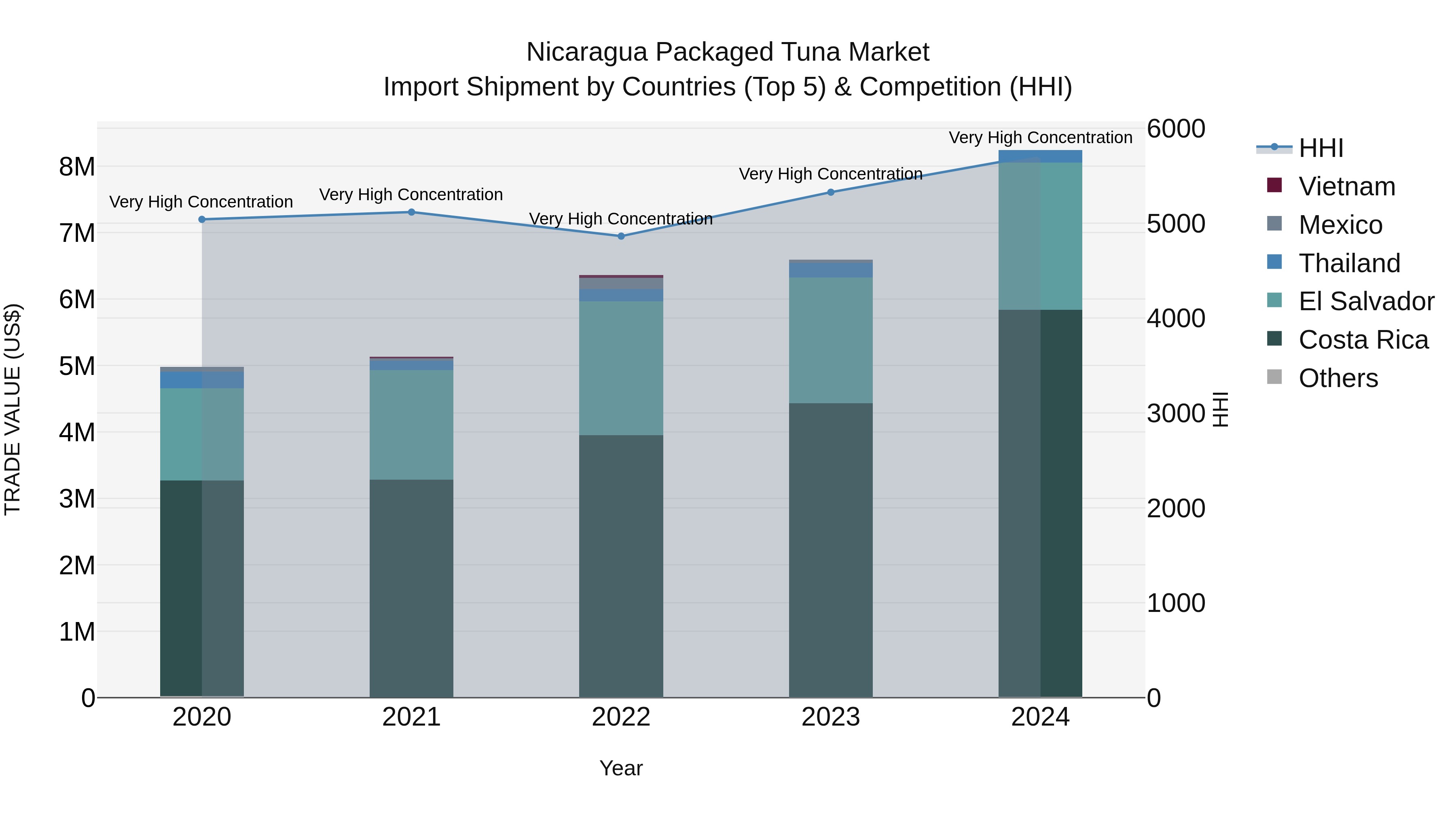 Nicaragua Packaged Tuna Market: Top 5 Importing Countries and Market Competition (HHI) Analysis