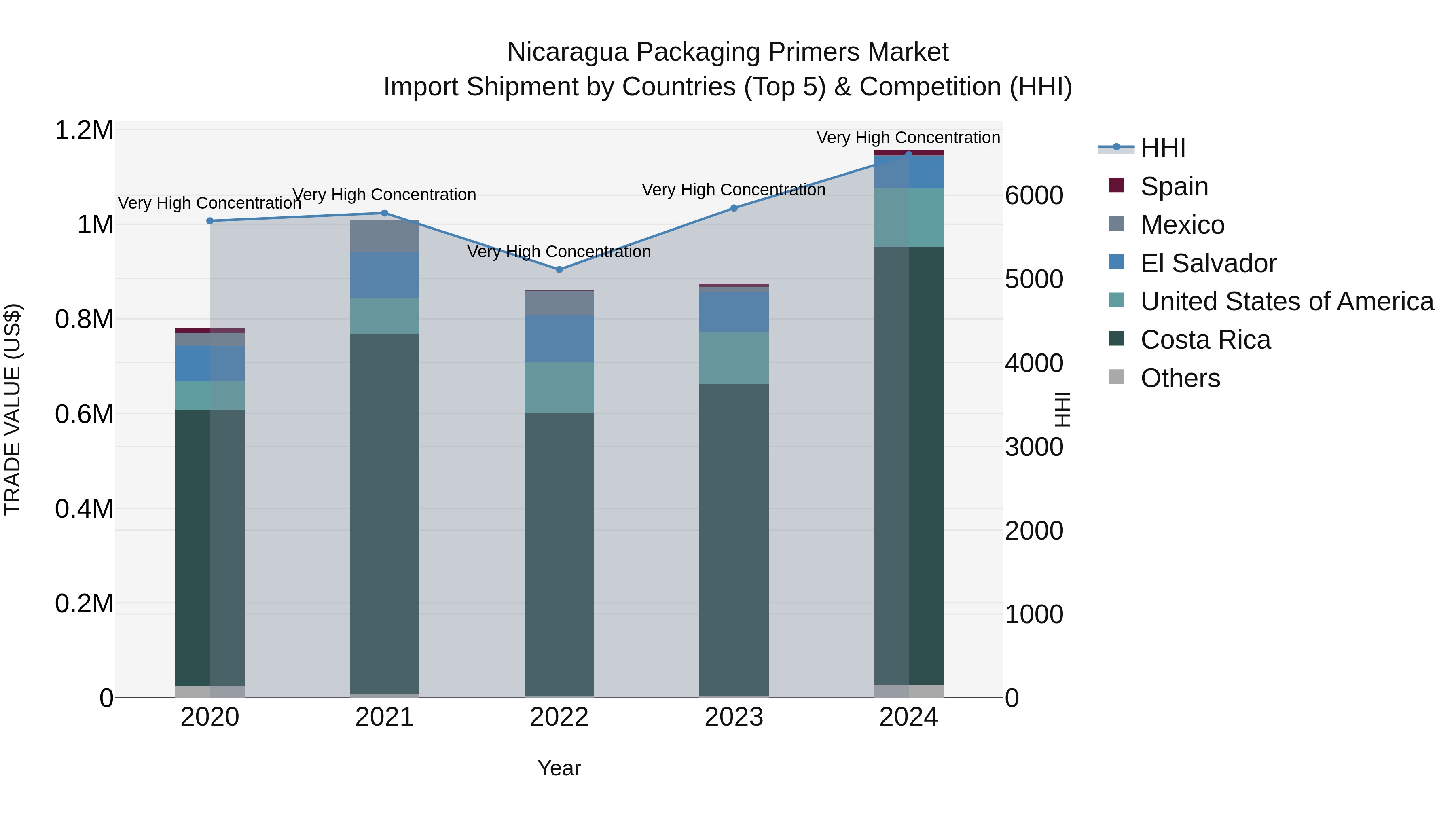 Nicaragua Packaging Primers Market: Top 5 Importing Countries and Market Competition (HHI) Analysis