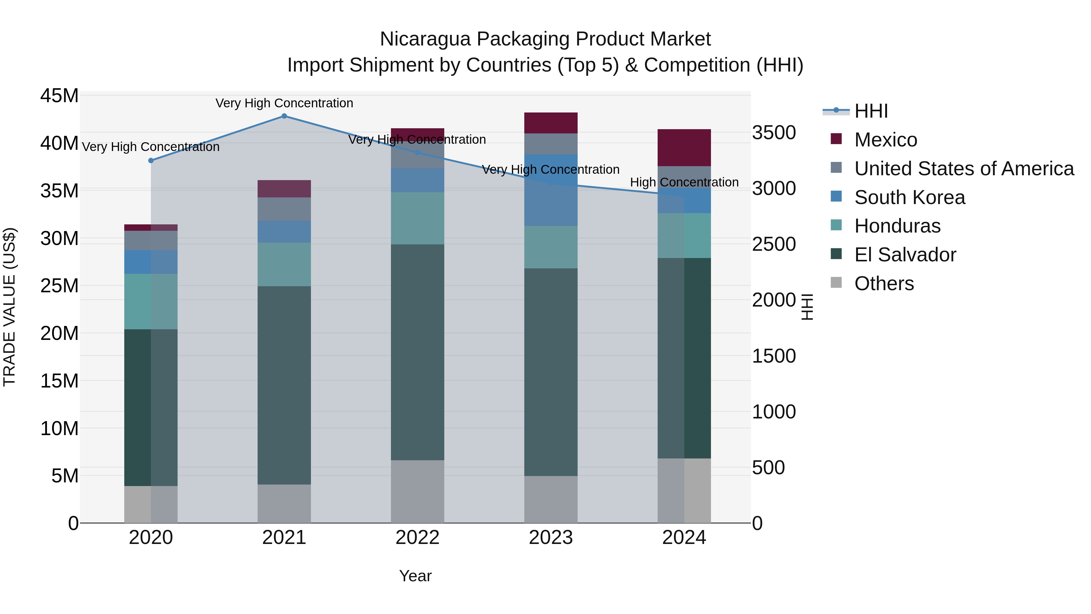 Nicaragua Packaging Product Market: Top 5 Importing Countries and Market Competition (HHI) Analysis