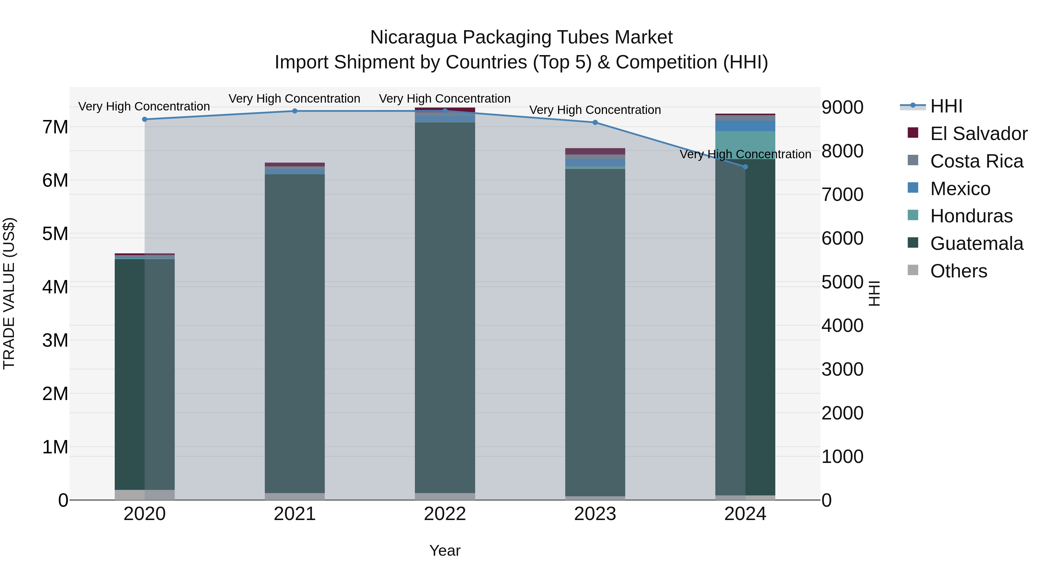 Nicaragua Packaging Tubes Market: Top 5 Importing Countries and Market Competition (HHI) Analysis