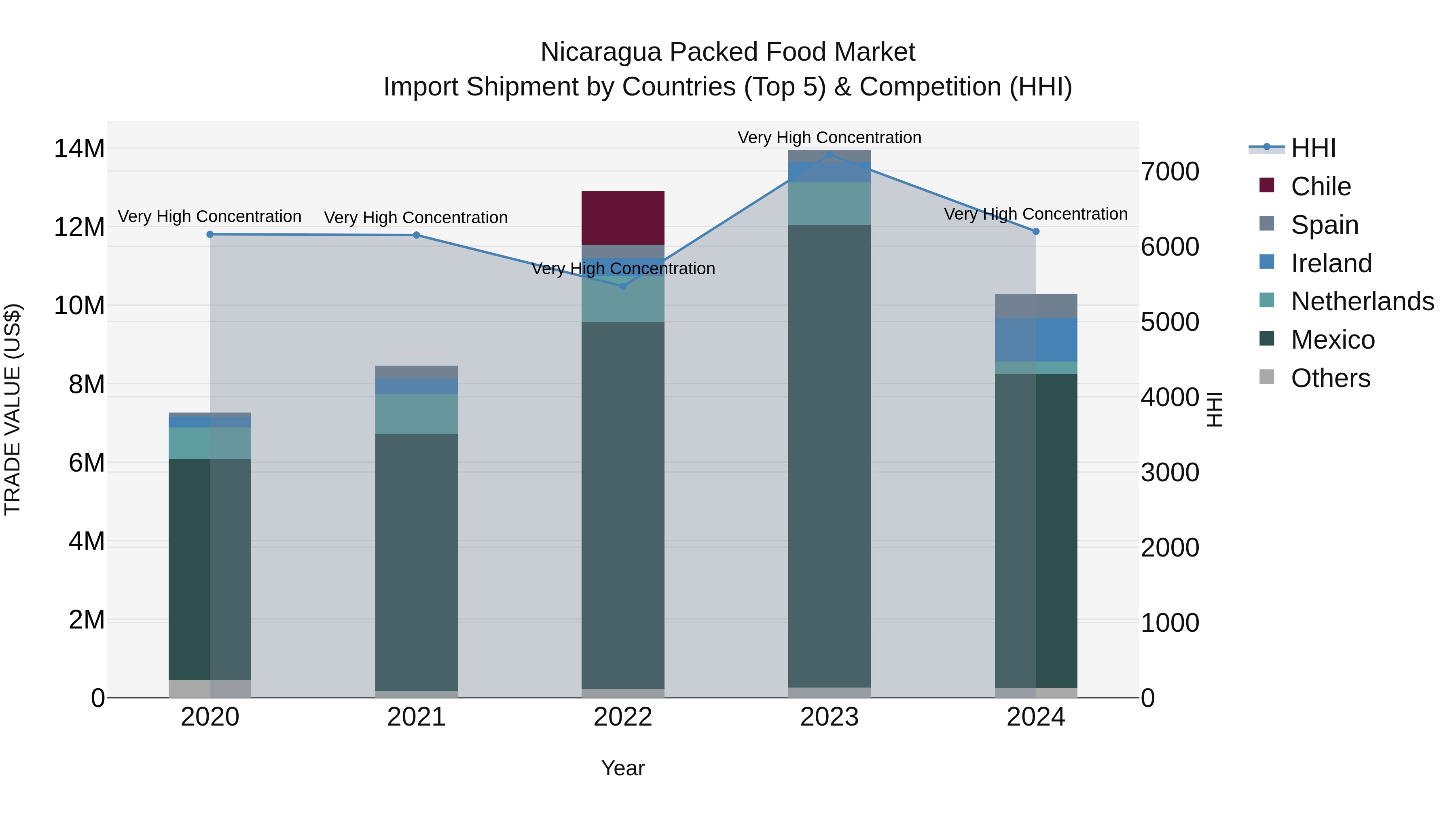 Nicaragua Packed Food Market: Top 5 Importing Countries and Market Competition (HHI) Analysis