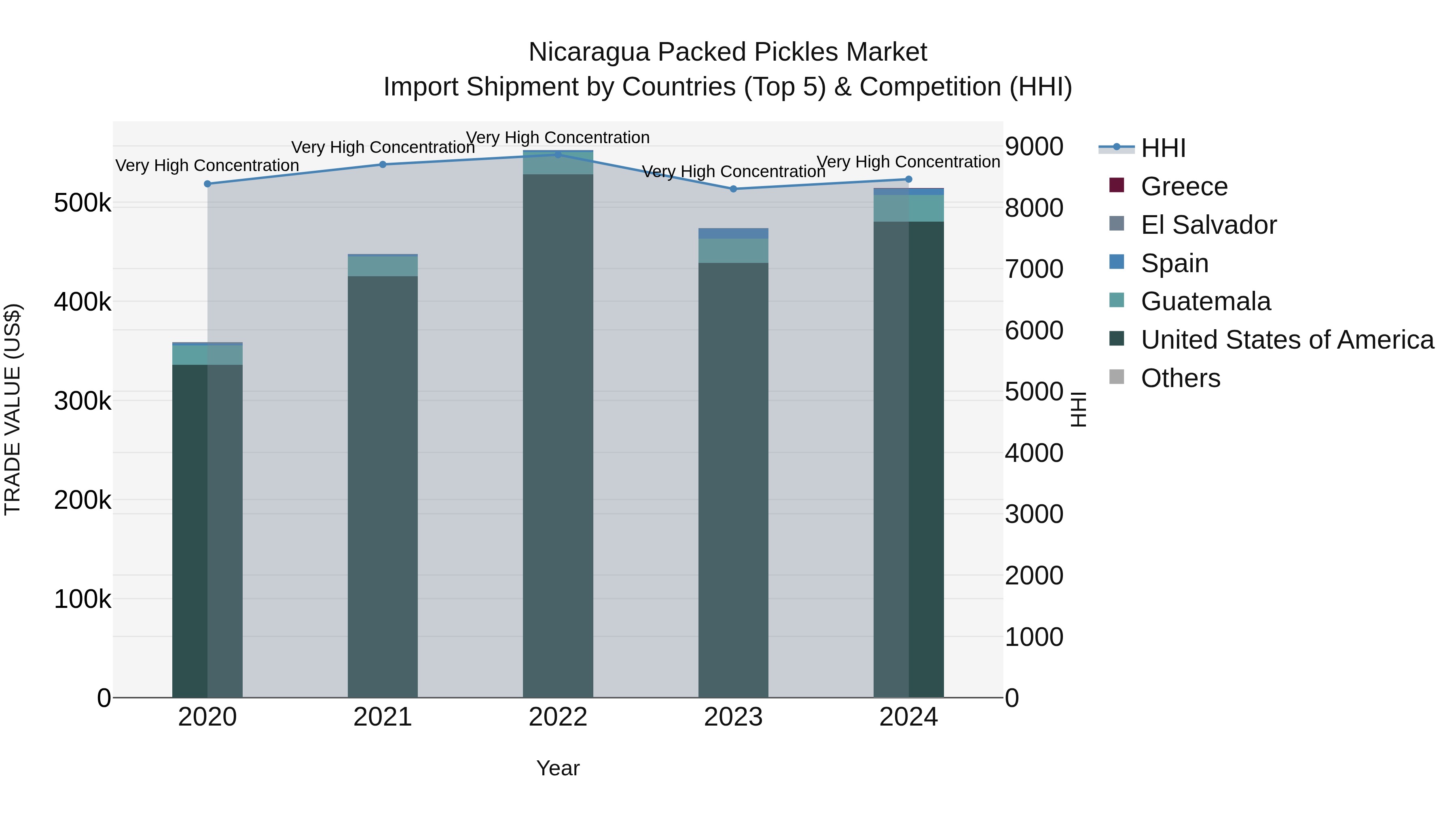 Nicaragua Packed Pickles Market: Top 5 Importing Countries and Market Competition (HHI) Analysis