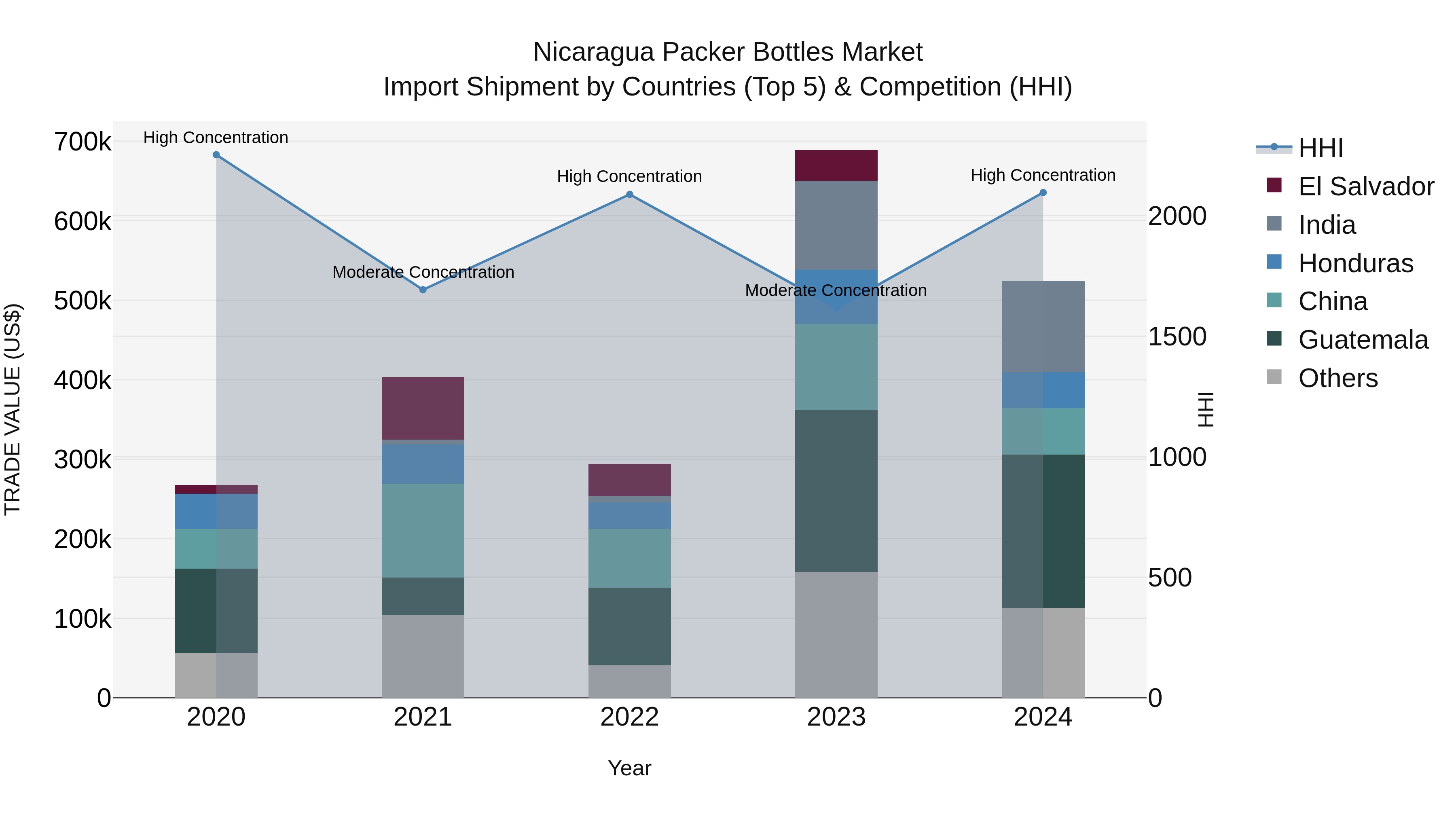 Nicaragua Packer Bottles Market: Top 5 Importing Countries and Market Competition (HHI) Analysis