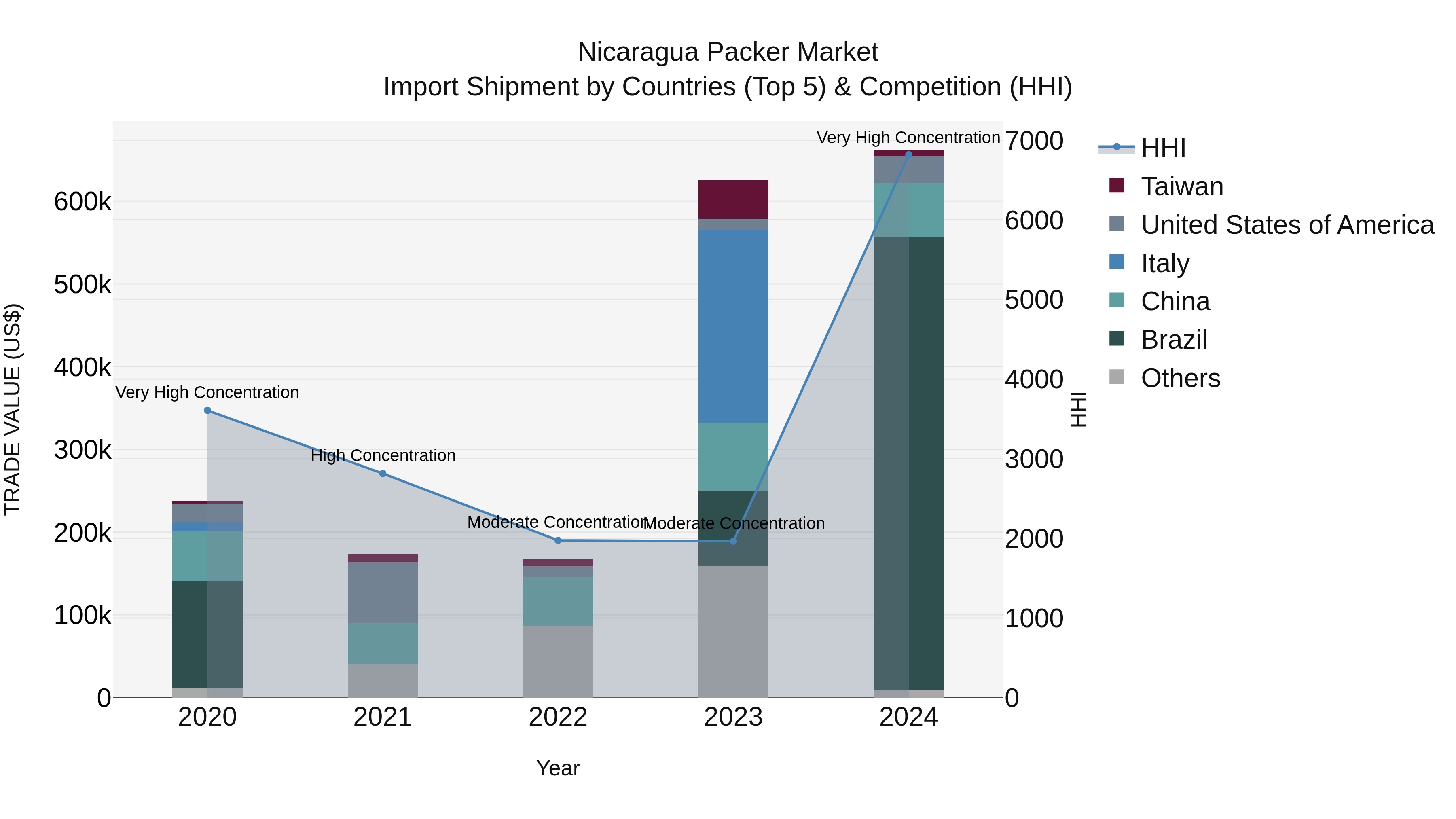 Nicaragua Packer Market: Top 5 Importing Countries and Market Competition (HHI) Analysis