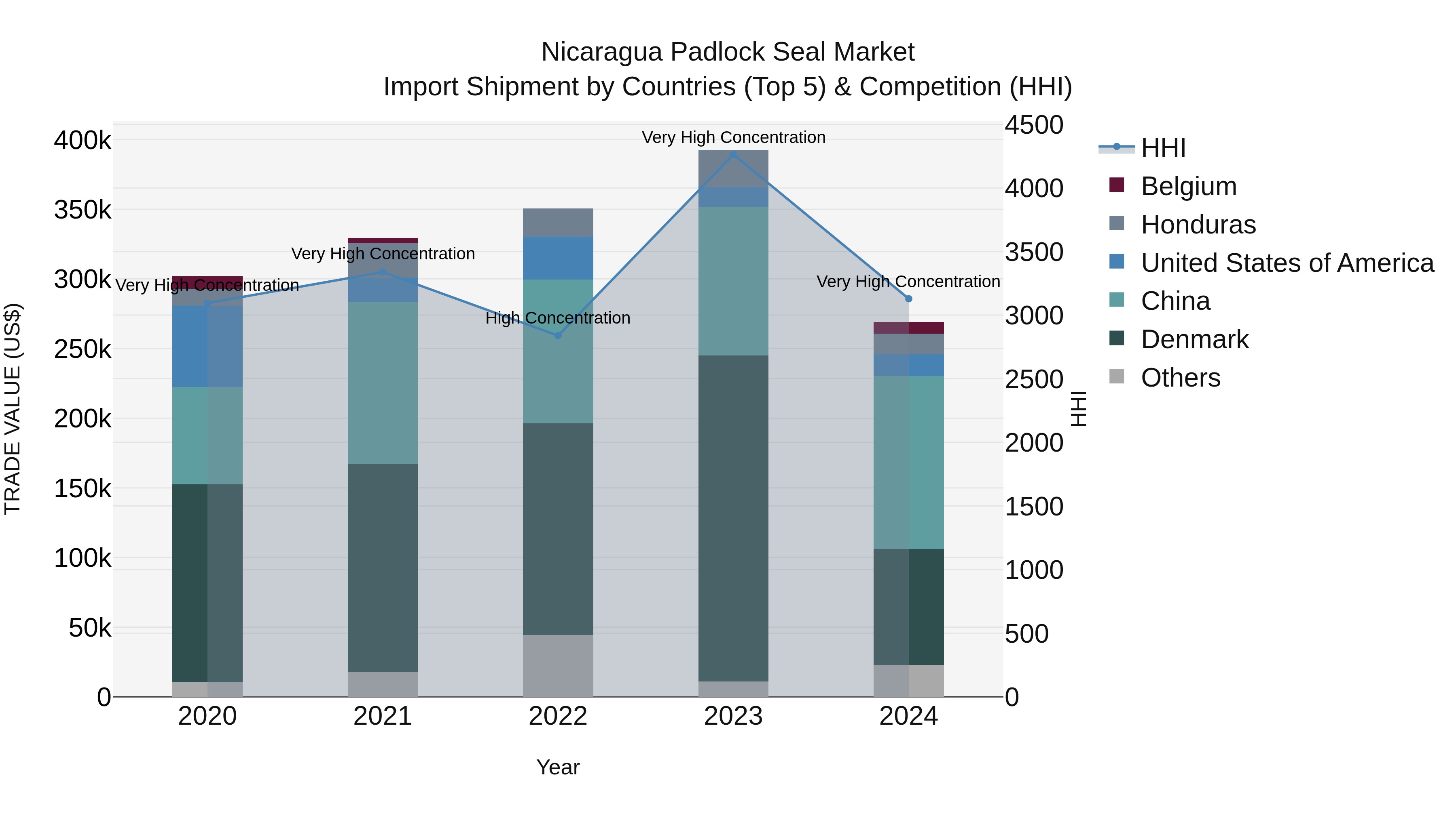 Nicaragua Padlock Seal Market: Top 5 Importing Countries and Market Competition (HHI) Analysis